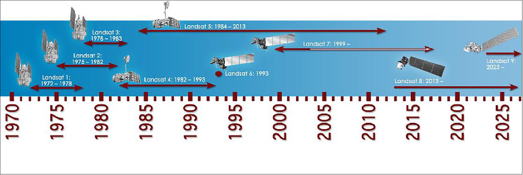 Figure 1: History of the Landsat program (image credit: NASA) 13)