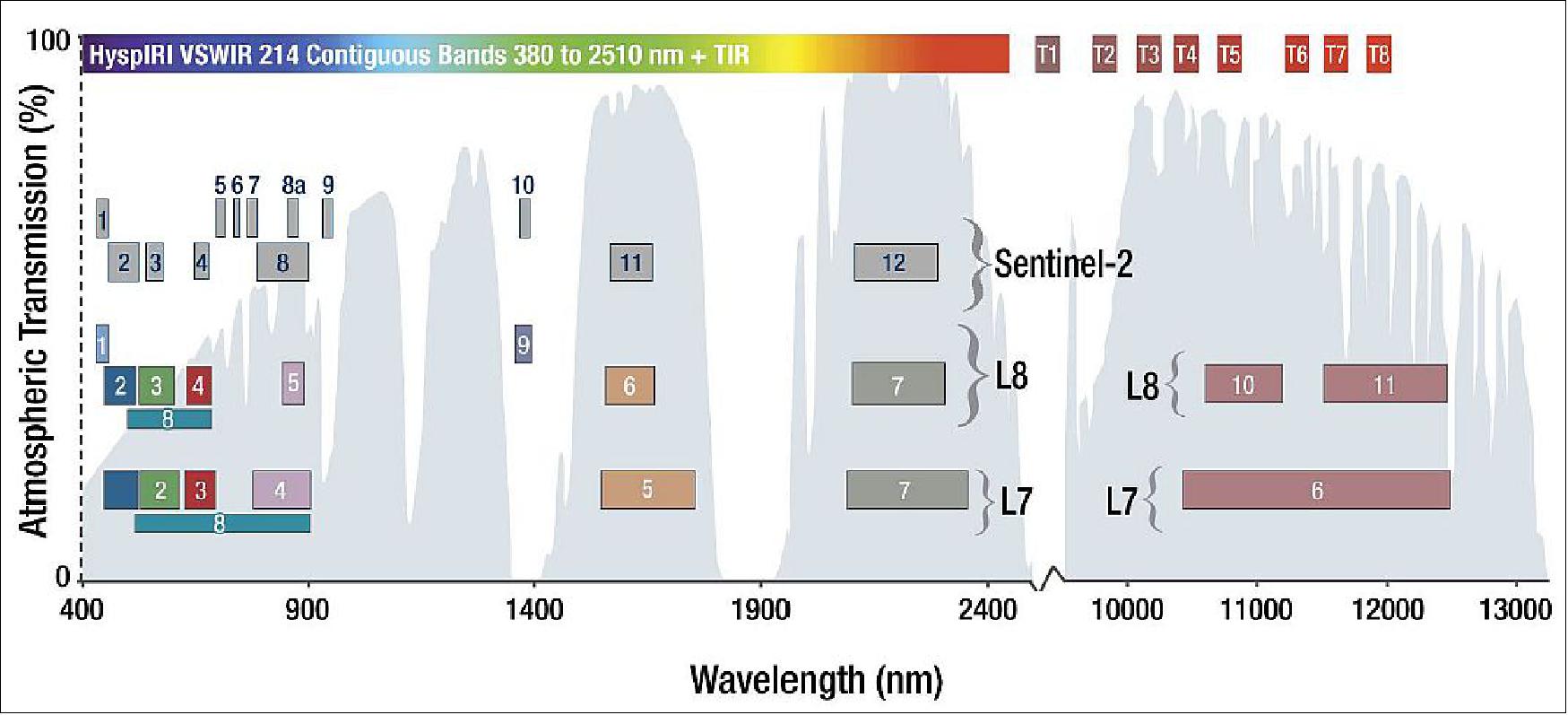 Figure 12: Overview of spectral band coverage in various missions (HyspIRI, Sentinel-2 of ESA, Landsat-8 and Landsat-7 (image credit: NASA)