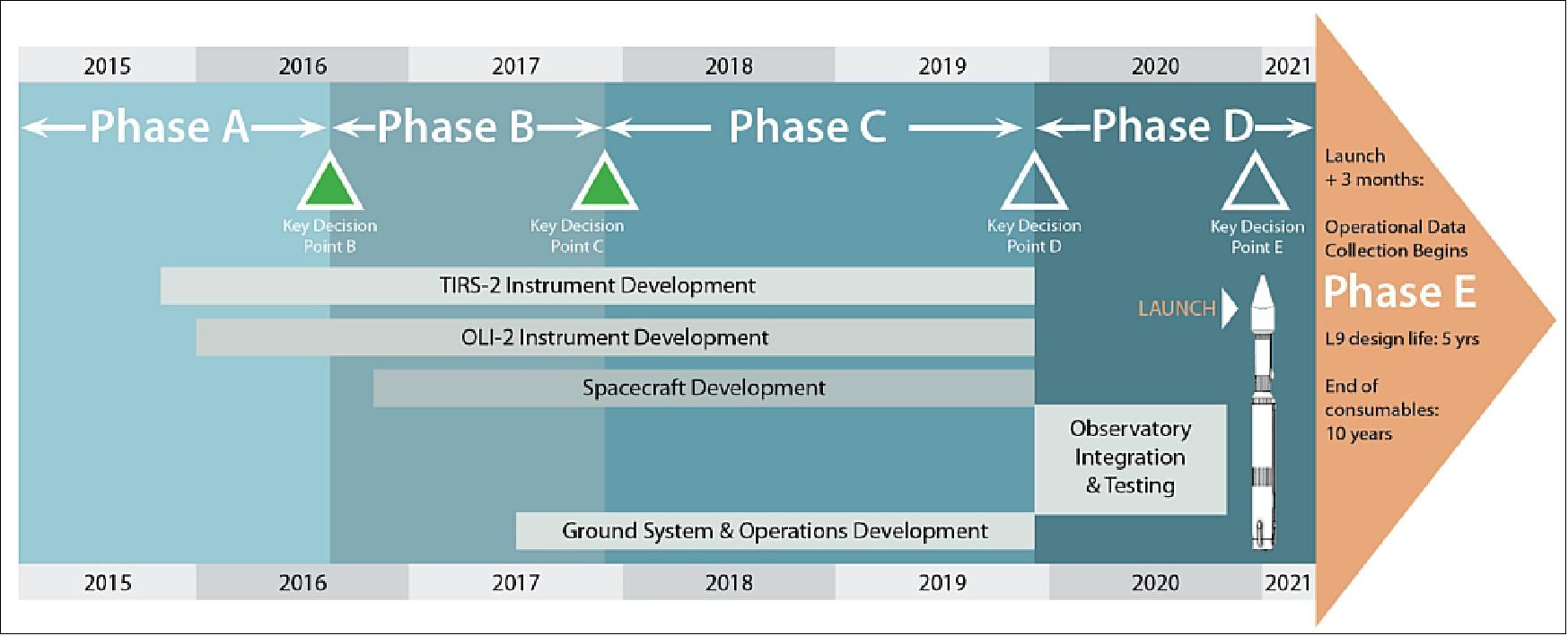 Figure 11: A timeline of the Landsat-9 mission development and lifecycle (image credit: NASA) 29)