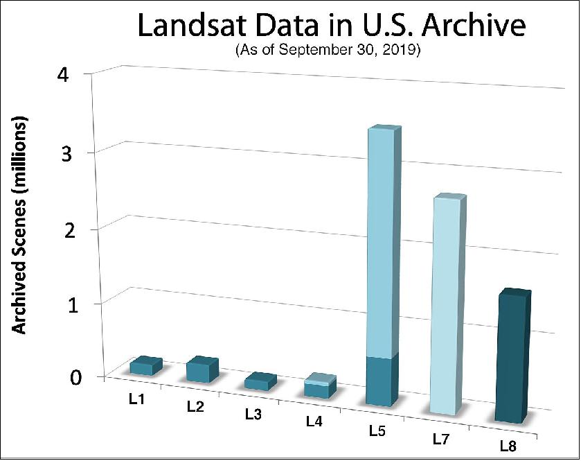 Figure 4: The data contributions of each Landsat satellite to the USGS Landsat data archive as of Sept. 30, 2019. For Landsats 4 and 5, the darker color on the bars represents Multispectral Scanner System data and the lighter color is Thematic Mapper data collected by the mission (image credit: NASA)