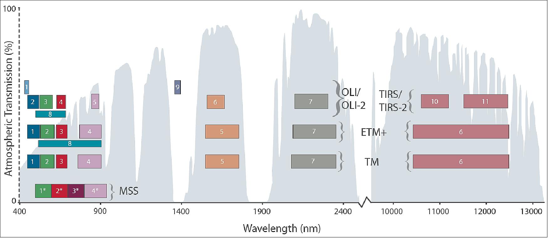 Figure 52: MSS aboard Landsats 1–5 had four bands. TM (Thematic Mapper) aboard Landsats-4 & -5 had seven bands. Landsat-7’s ETM+ (Enhanced Thematic Mapper Plus) has 8 bands and Landsats-8 &-9 have 11 bands. The atmospheric transmission values for this graphic were calculated using MODTRAN for a summertime mid-latitude hazy atmosphere (circa 5 km visibility), image credit: NASA