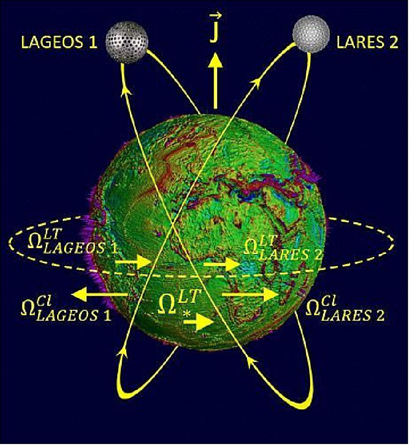 Figure 7: Concept of the LARES-2 experiment. The data from LARES-2 and LAGEOS will be analyzed in combination with the improved models of the Earth's gravitational field provided by the GRACE (NASA/GFZ, 2002-2017) and GRACE-FO (NASA/GFZ, 2018) missions (image credit: LARES-2 Team) 27)