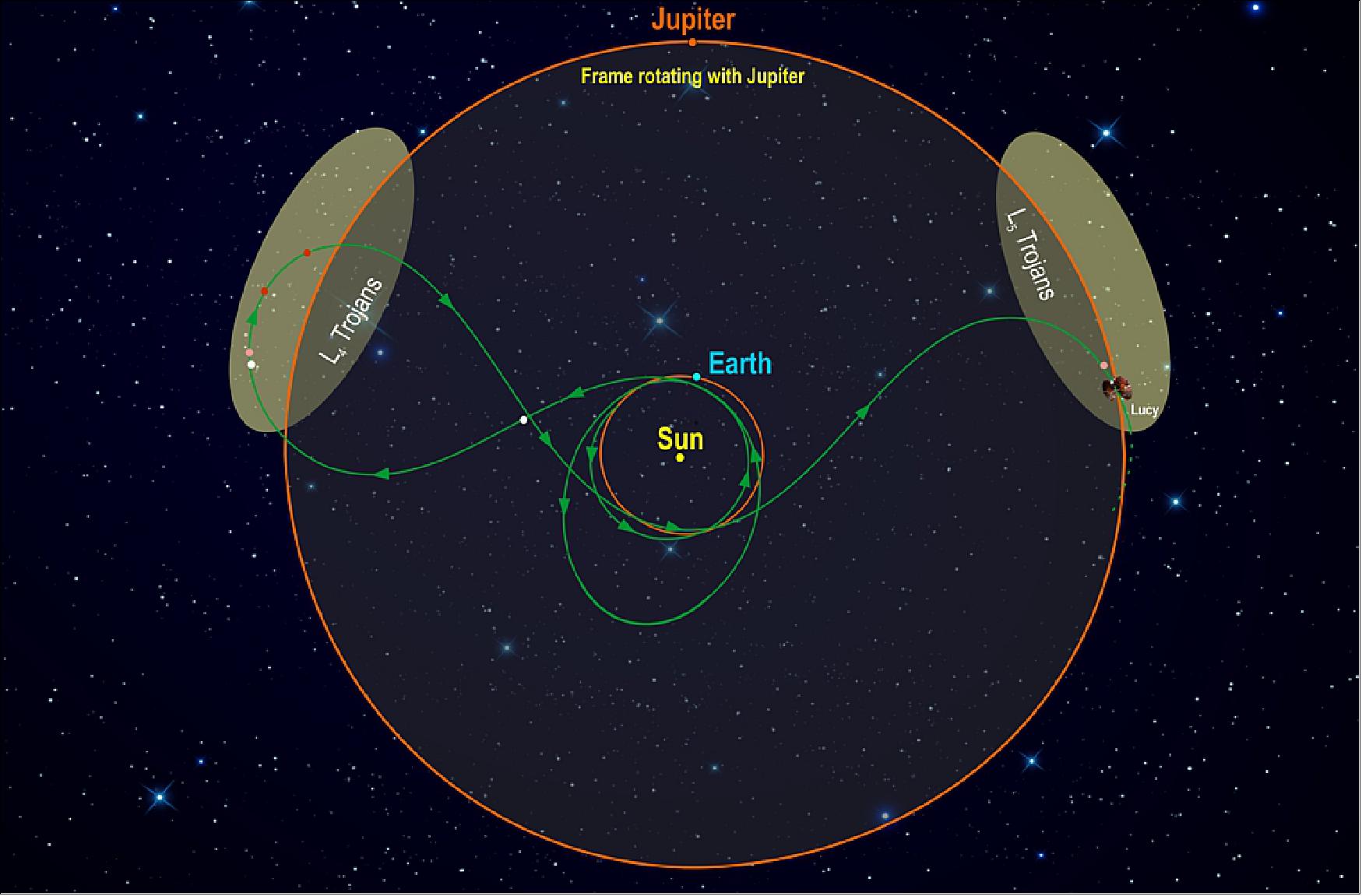 Figure 2: This diagram illustrates Lucy's orbital path. The spacecraft's path (green) is shown in a frame of reference where Jupiter remains stationary, giving the trajectory its pretzel-like shape. After launch in October 2021, Lucy has two close Earth flybys before encountering its Trojan targets. In the L4 cloud Lucy will fly by (3548) Eurybates (white), (15094) Polymele (pink), (11351) Leucus (red), and (21900) Orus (red) from 2027-2028. After diving past Earth again Lucy will visit the L5 cloud and encounter the (617) Patroclus-Menoetius binary (pink) in 2033. As a bonus, in 2025 on the way to the L4, Lucy flies by a small Main Belt asteroid, (52246) Donaldjohanson (white), named for the discoverer of the Lucy fossil. After flying by the Patroclus-Menoetius binary in 2033, Lucy will continue cycling between the two Trojan clouds every six years (image credit: Southwest Research Institute)