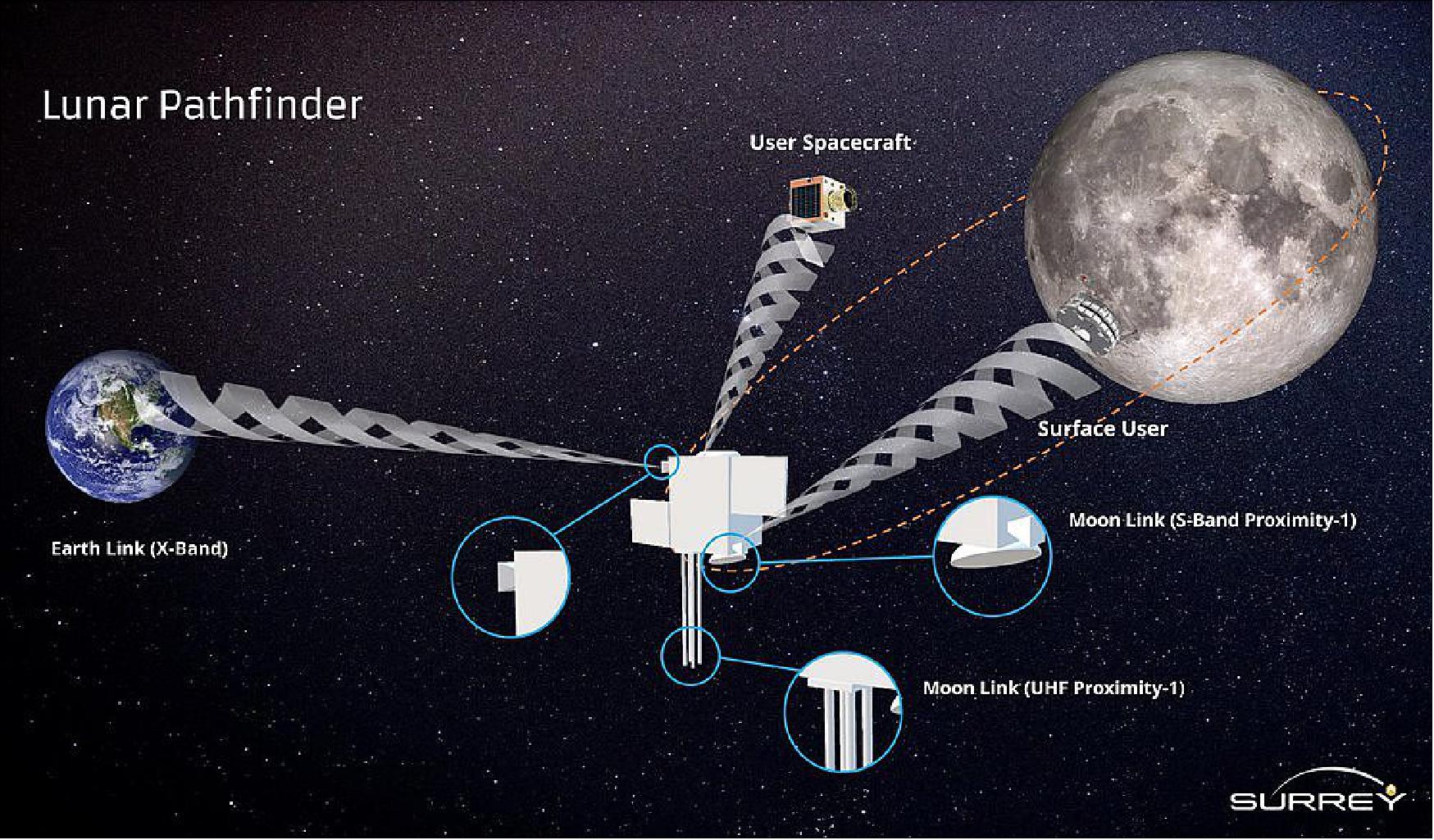 Figure 2: Illustration of the Lunar Pathfinder mission in lunar orbit providing its services (image credit: SSTL)