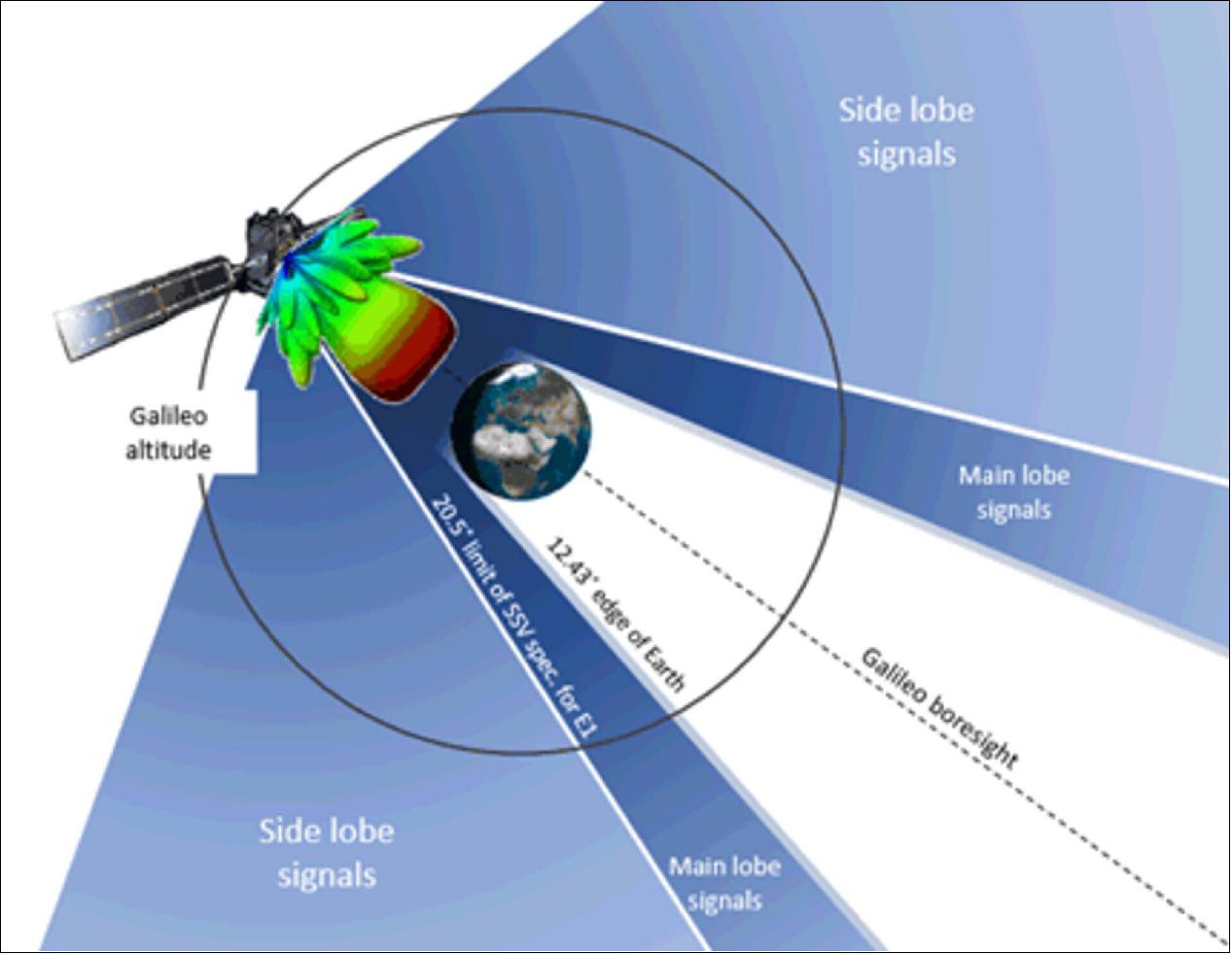 Figure 19: Galileo 'side lobe' signals. Navigation satellites – such as Europe's Galileo, the US GPS, Russia’s GLONASS or their Japanese, Chinese and Indian counterparts – aim their antennas directly at Earth. Any satellite orbiting above these constellation can only hope to detect signals from over Earth’s far side, but the majority are blocked by the planet. For a position fix, a satnav receiver requires a minimum of four satellites to be visible, but this is most of the time not possible if based solely on front-facing signals. Instead, satnav receivers in higher orbits can make use of signals emitted sideways from navigation antennas, within what is known as ‘side lobes’. Just like a flashlight, radio antennas shine energy to the side as well as directly forward (image credit: ESA)