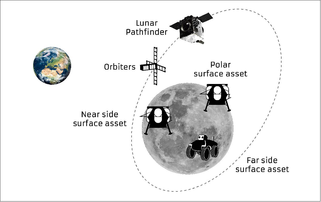 Figure 18: Lunar Pathfinder Communications Services diagram (image credit: SSTL)