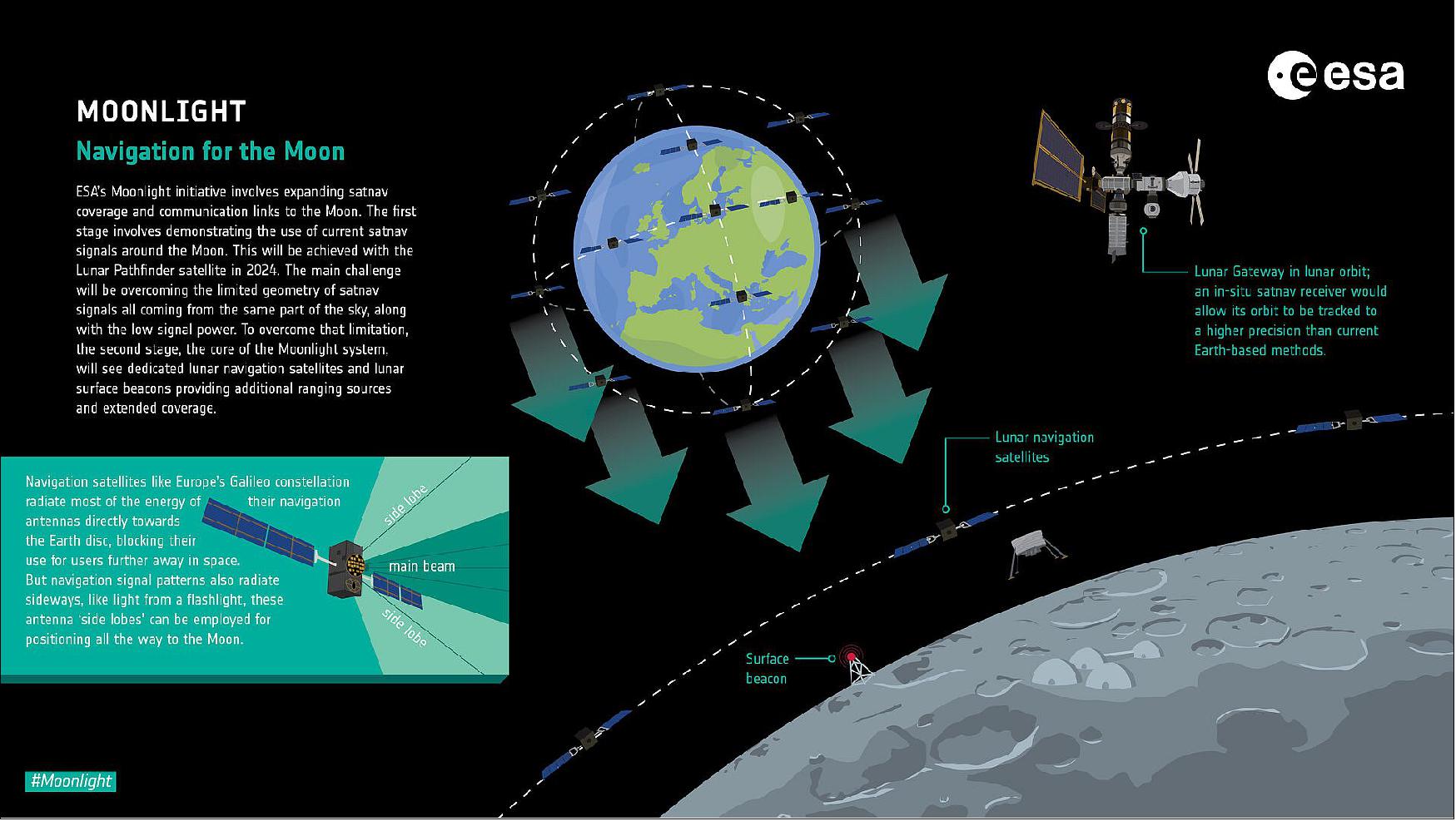 Figure 14: Infographic: Moonlight - Navigation for the Moon. ESA’s Moonlight initiative involves expanding satnav coverage and communication links to the Moon. The first stage involves demonstrating the use of current satnav signals around the Moon. This will be achieved with the Lunar Pathfinder satellite in 2024. The main challenge will be overcoming the limited geometry of satnav signals all coming from the same part of the sky, along with the low signal power. To overcome that limitation, the second stage, the core of the Moonlight system, will see dedicated lunar navigation satellites and lunar surface beacons providing additional ranging sources and extended coverage (image credit: ESA, K Oldenburg)