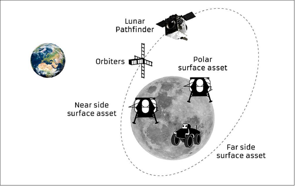 Figure 9: Lunar Pathfinder will relay communications from orbital and surface missions (image credit: ESA)