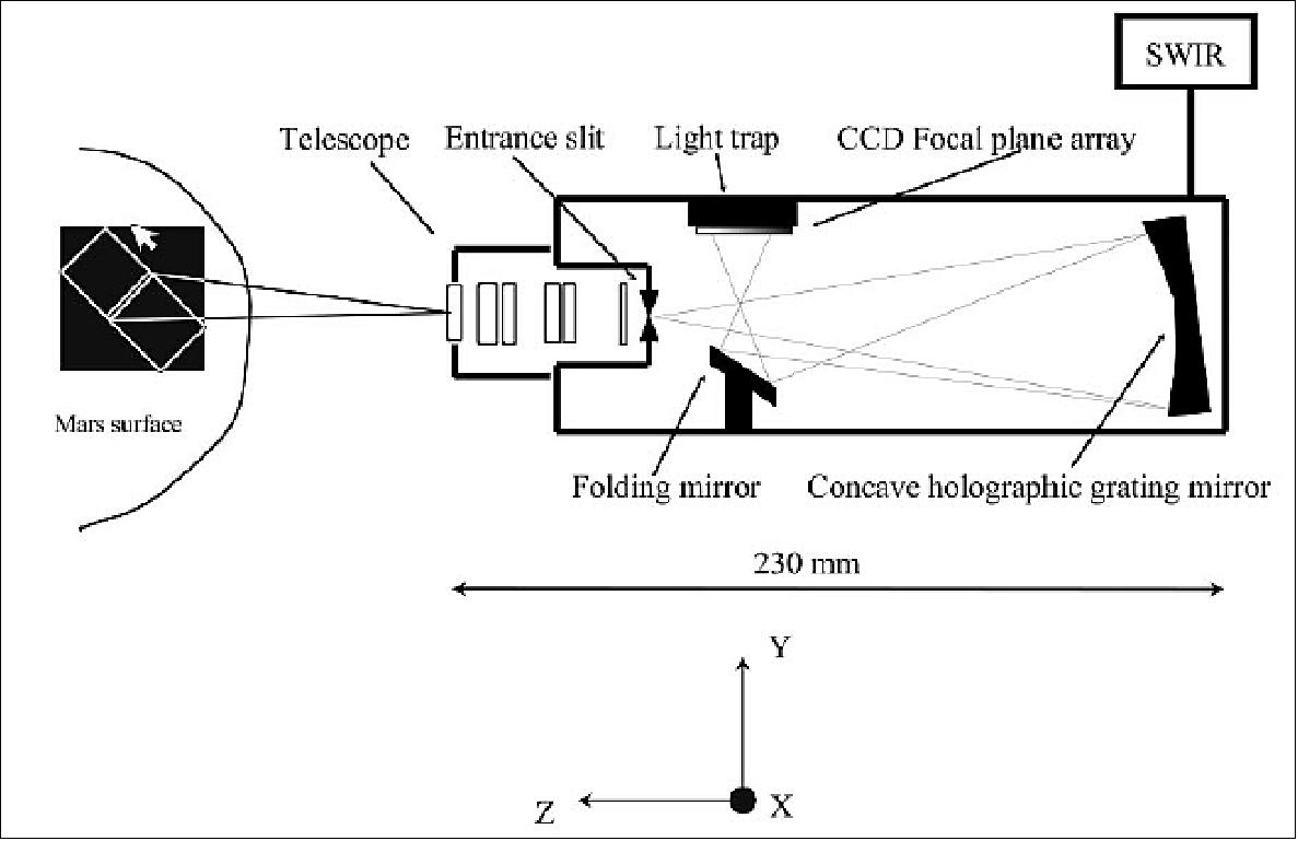 Figure 112: VNIR optical layout (image credit: OMEGA collaboration)