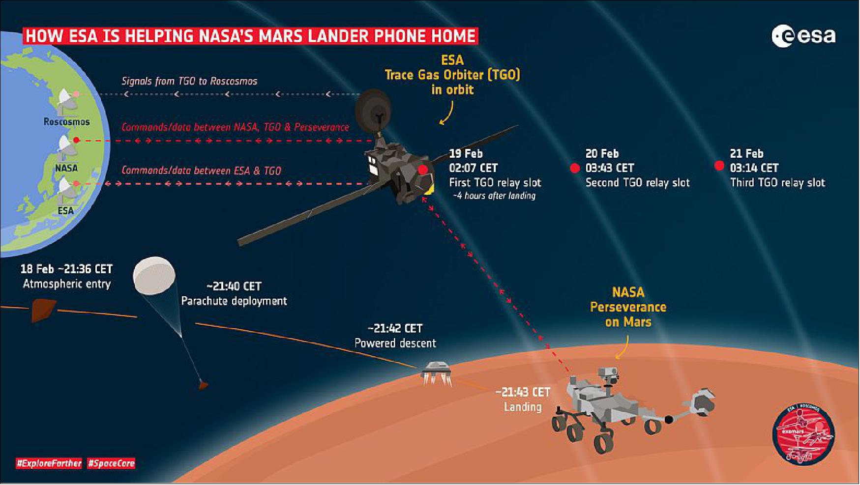 Figure 56: ESA's Trace Gas Orbiter will relay data from NASA's Perseverance rover to ground stations on Earth. The data transmitted by Perseverance in its first hours and days will be vital to the mission. Did the rover land safely? Are all of its systems functional? To ensure that this information gets to the engineers on Earth as quickly as possible, TGO and NASA’s mars orbiters will be able to communicate with deep space ground stations on Earth almost twenty four hours a day, seven days a week for the first two weeks after landing. ESA’s ground station network will provide roughly 14 hours a day of this ‘low-latency’ coverage. - “TGO will provide low-latency data relay support to Perseverance during this period, and continue to provide routine relay support afterwards,” says ESA’s Peter Schmitz, TGO Spacecraft Operations Manager. “Our first relay session with TGO will start at 02:07 CET on 19 February, just four hours after landing.”- The Trace Gas Orbiter is the first of two missions of ESA’s ExoMars programme that is attempting to determine whether life has ever existed on Mars. TGO arrived at Mars in October 2016 and is conducting a detailed study of the atmosphere and mapping signatures of water below the planet’s surface. The orbiter is operated from ESA’s European Space Operations Centre in Darmstadt, Germany and mission controllers already have a lot of experience relaying data from existing Mars landers (image credit: ESA)