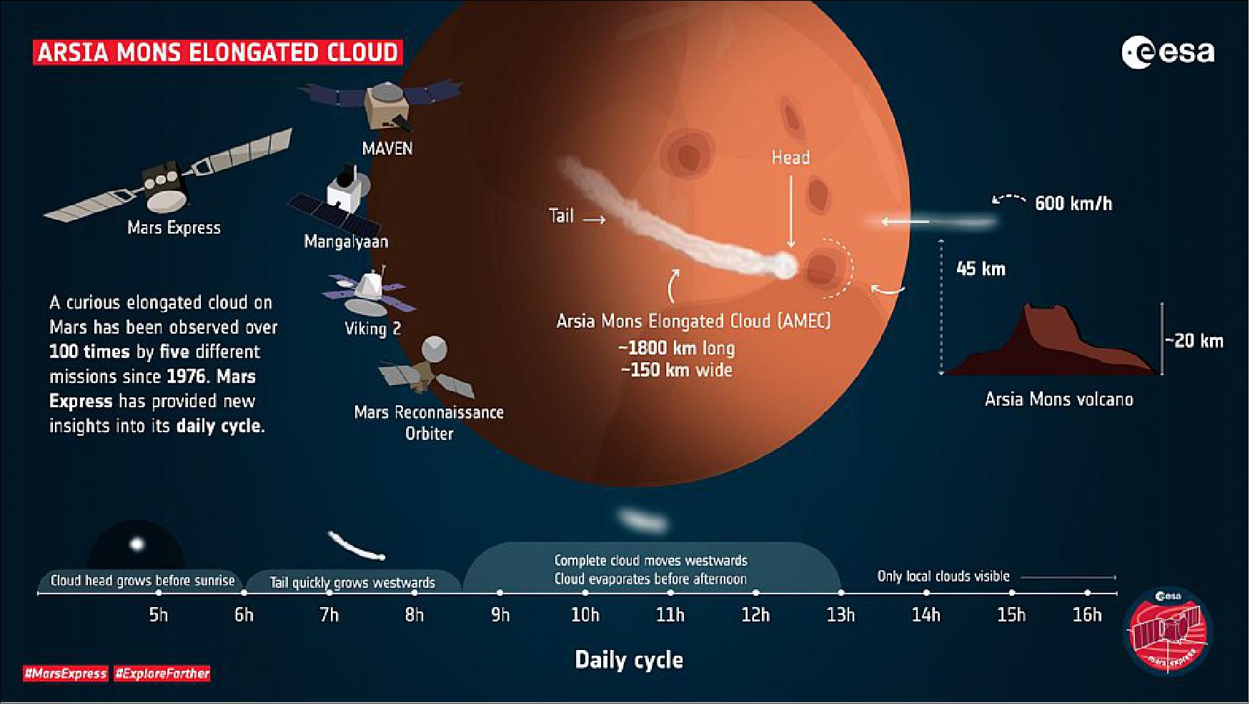 Figure 52: Profile of AMEC. When spring arrives in southern Mars, a cloud of water ice emerges near the 20-kilometer-tall Arsia Mons volcano, rapidly stretching out for many hundreds of kilometers before fading away in a matter of hours. A detailed long-term study reveals the daily and seasonal behavior of this cloud, using new observations from the Visual Monitoring Camera on ESA’s Mars Express, along with data from other Mars orbiters (image credit: ESA)