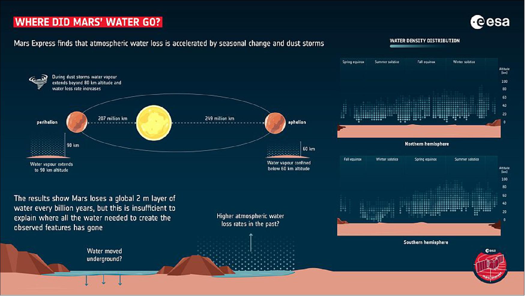 Figure 48: ESA’s Mars Express finds that atmospheric water loss is accelerated by seasonal change and dust storms. Across a full orbit, the distance between the Sun and Mars ranges from 207 million to 249 million km. The results found that water vapor remained confined to below 60 km when Mars was far from the Sun but extended up to 90 km in altitude when Mars was closest to the Sun. The atmosphere also has a greater water density during southern hemisphere summer, enhanced by the planet’s closer proximity to the Sun. Furthermore, in years when Mars experienced a global dust storm the upper atmosphere became even wetter, accumulating water in excess at altitudes of over 80 km (the global dust storm data is not shown in the graph). - The study finds that Mars loses a global 2 m layer of water every billion years, but this is insufficient to explain where all the water needed to create the observed water-carved features on the planet has gone. The results suggest that either this water has moved underground, or that atmospheric water escape rates were far higher in the past [image credit: ESA; data: A. Fedorova et al (2021)]