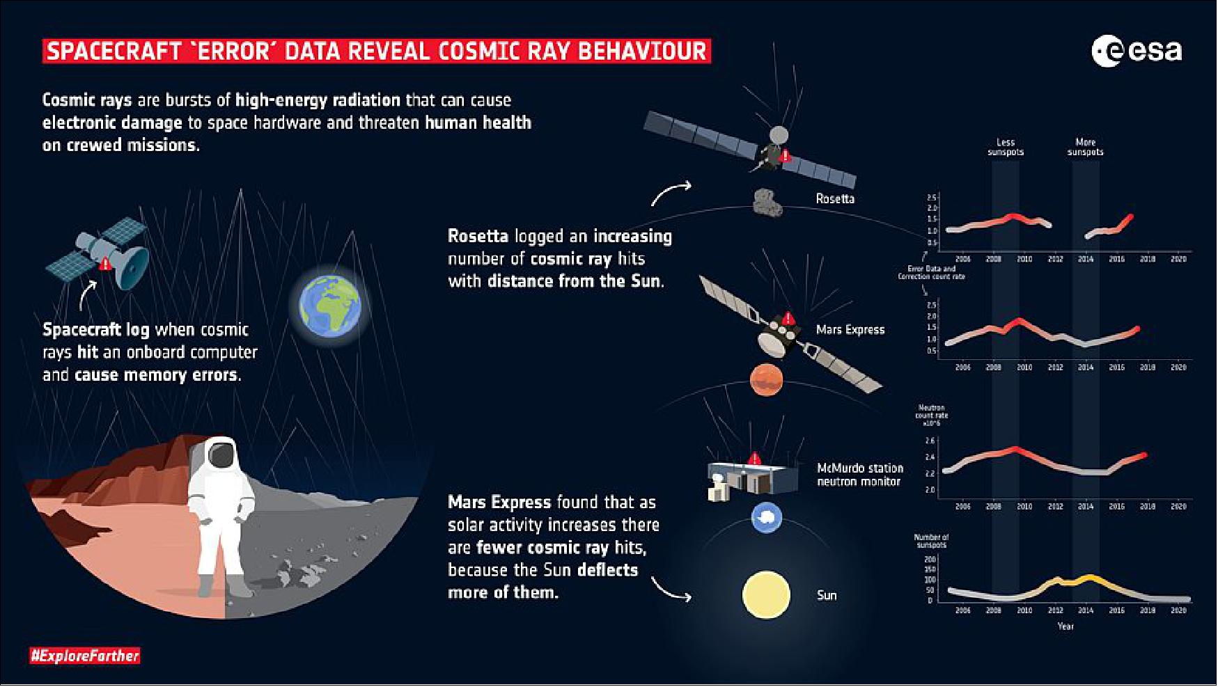 Figure 46: Using data originally gathered for spacecraft ‘housekeeping’ aboard ESA’s Rosetta and Mars Express missions, scientists have revealed how intense bursts of high-energy radiation, known as cosmic rays, behave at Mars and throughout the inner Solar System (image credit: ESA/Data based on Knutsen et al.,)