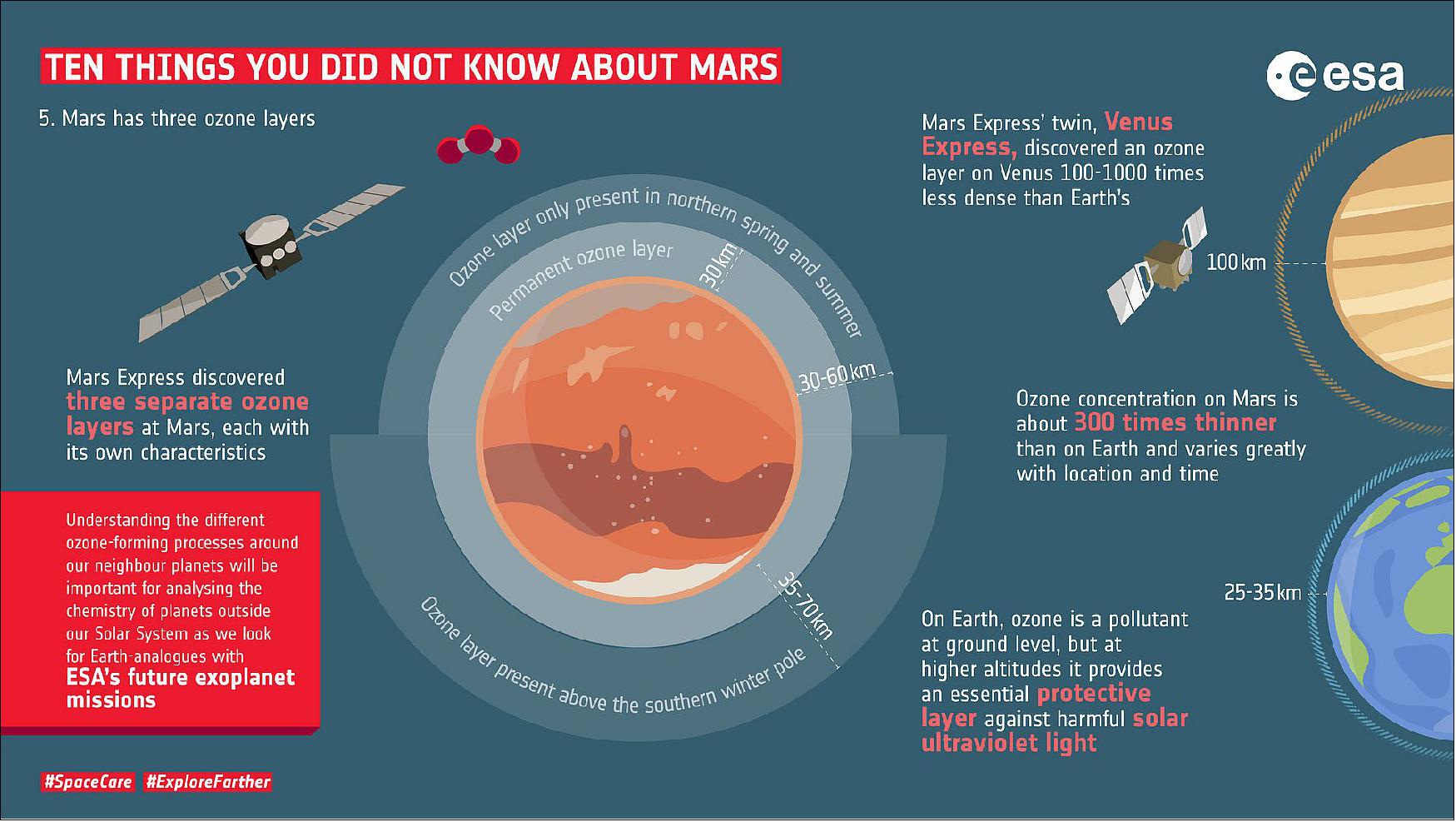 Figure 45: Just like Earth has an ozone layer, so do Venus and Mars. In fact, Mars has three distinct layers, although they are much weaker than the one on Earth and vary greatly in location and with time. Ozone, a molecule containing three oxygen atoms – is a pollutant at ground level on Earth (it is the main ingredient of urban smog) but at higher altitudes it provides an essential protective layer against harmful solar ultraviolet light, which is why the ozone hole is so concerning. Plant life today plays a critical role in taking in carbon dioxide and replenishing our oxygen and ozone. But ozone is also found on Venus and Mars, where it is created by non-biological means. On these planets ozone is formed when sunlight breaks up carbon dioxide molecules, releasing oxygen atoms, which can sometimes re-combine into ozone molecules. Understanding the different ozone-forming processes on different planets will be important for studying the diversity of exoplanets, in case the combination of ozone with other atmospheric constituents is relevant from a biological perspective. - ESA has a fleet of upcoming exoplanet missions – Cheops, Plato and Ariel – that will each tackle a different aspect of exoplanet science. In particular, Ariel, the Atmospheric Remote-Sensing Infrared Exoplanet Large-survey mission, will perform a chemical census of a large and diverse sample of exoplanets by analyzing their atmospheres in great detail. - ESA has demonstrated expertise in studying Mars from orbit, now we are looking to secure a safe landing, to rove across the surface and to drill underground to search for evidence of life. Our orbiters are already in place to provide data relay services for surface missions. The next logical step is to bring samples back to Earth, to provide access to Mars for scientists globally, and to better prepare for future human exploration of the Red Planet. - This set of infographics highlight’s ESA’s contribution to Mars exploration as we ramp up to the launch of our second ExoMars mission, and look beyond to completing a Mars Sample Return mission (image credit: ESA, S. Poletti)
