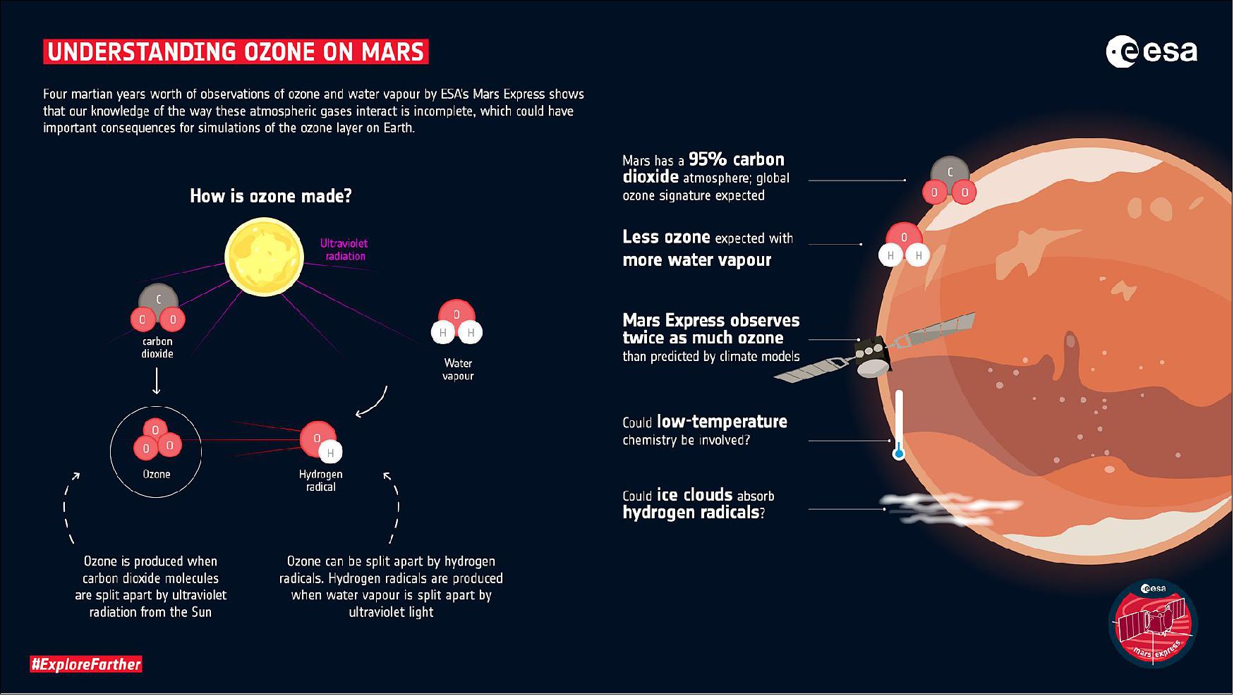 Figure 44: Understanding ozone on Mars. Ozone is produced on Mars when carbon dioxide molecules are split apart by ultraviolet radiation from the Sun. Ozone can be split apart by hydrogen radicals, which are produced when water vapor is split apart by ultraviolet light. The fact that Mars’ atmosphere is 95% carbon dioxide suggests that a global ozone signature is to be expected, except where there is water vapor. But, for a given amount of water vapor, Mars Express observes twice as much ozone as predicted by climate models. Perhaps the ozone destruction by hydrogen radicals is less efficient than expected, or ice clouds could absorb the hydrogen radicals before they have time to split apart the ozone (image credit: ESA)