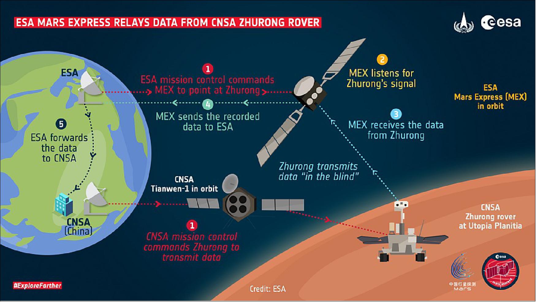 Figure 43: ESA Mars Express relays data from CNSA Zhurong rover. Landers and rovers on Mars gather data that help scientists answer fundamental questions about the geology, atmosphere, surface environment, history of water and potential for life on the Red Planet. - To get these insights to Earth, they first transmit the data up to spacecraft in orbit around Mars. These orbiters then use their much larger, more powerful transmitters to ‘relay’ the data across space to Earth. - “Normally, an orbiter like ESA’s Mars Express first sends down a hail signal to a rover as a ‘hello’,” says James Godfrey, Mars Express Spacecraft Operations Manager. - “The rover then sends back a response to establish stable communications and begin the two-way exchange of information. But this relies on the rover’s radio system being compatible with the orbiter’s.” - As Mars Express transmits its ‘hello’ signal using communication frequencies that are different from those the Chinese Zhurong Mars rover receives, two-way communication is not possible. But in the other direction, Zhurong can transmit a signal using a frequency that Mars Express can receive. - The relay radio on Mars Express has a mode that allows this one-way communication – communication ‘in the blind’ where the sender can’t be sure if their signal is being received – but until now, the technique hadn’t been tested on the spacecraft. - In November, ESA’s Mars Express and CNSA’s Zhurong teams carried out a series of experimental communication tests in which Mars Express used this ‘in the blind’ mode to listen for signals sent to it by the Zhurong Rover. The experiments culminated in a successful test on 20 November. - “Mars Express successfully received the signals sent by the rover, and our colleagues in the Zhurong team confirmed that all the data arrived on Earth in very good quality.” says ESA’s Gerhard Billig. “We’re looking forward to carrying out more tests in future to continue to experiment and further improve this method of communicating between space missions.” - The data relayed by Mars Express arrived on Earth at ESA’s ESOC space operations center in Darmstadt, Germany, via deep-space communication antennas. From there, these data were forwarded to the Zhurong team at the Beijing Aerospace Flight Control Center, who confirmed the success of the test (image credit: ESA)