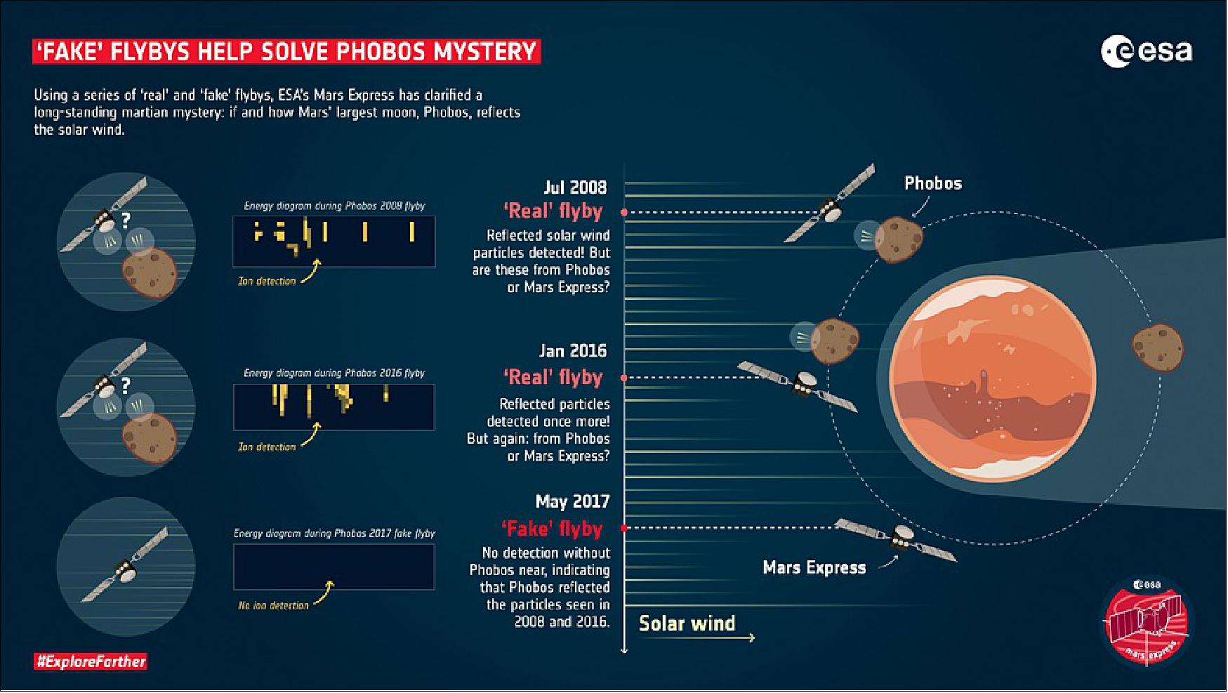 Figure 40: Using a series of 'real' and 'fake' flybys, ESA's Mars Express has clarified a long-standing martian mystery: if and how Mars' largest moon, Phobos, reflects the solar wind. This infographic shows three Mars Express flybys that occurred in July 2008, January 2016 and May 2017 – the former two being 'real' flybys completed in the vicinity of Phobos, and latter being a 'fake' flyby performed to clarify whether a particular signal detected by the spacecraft was a true detection of a process taking place on Phobos, or if it was due to reflection of particles from Mars Express itself (image credit: ESA)