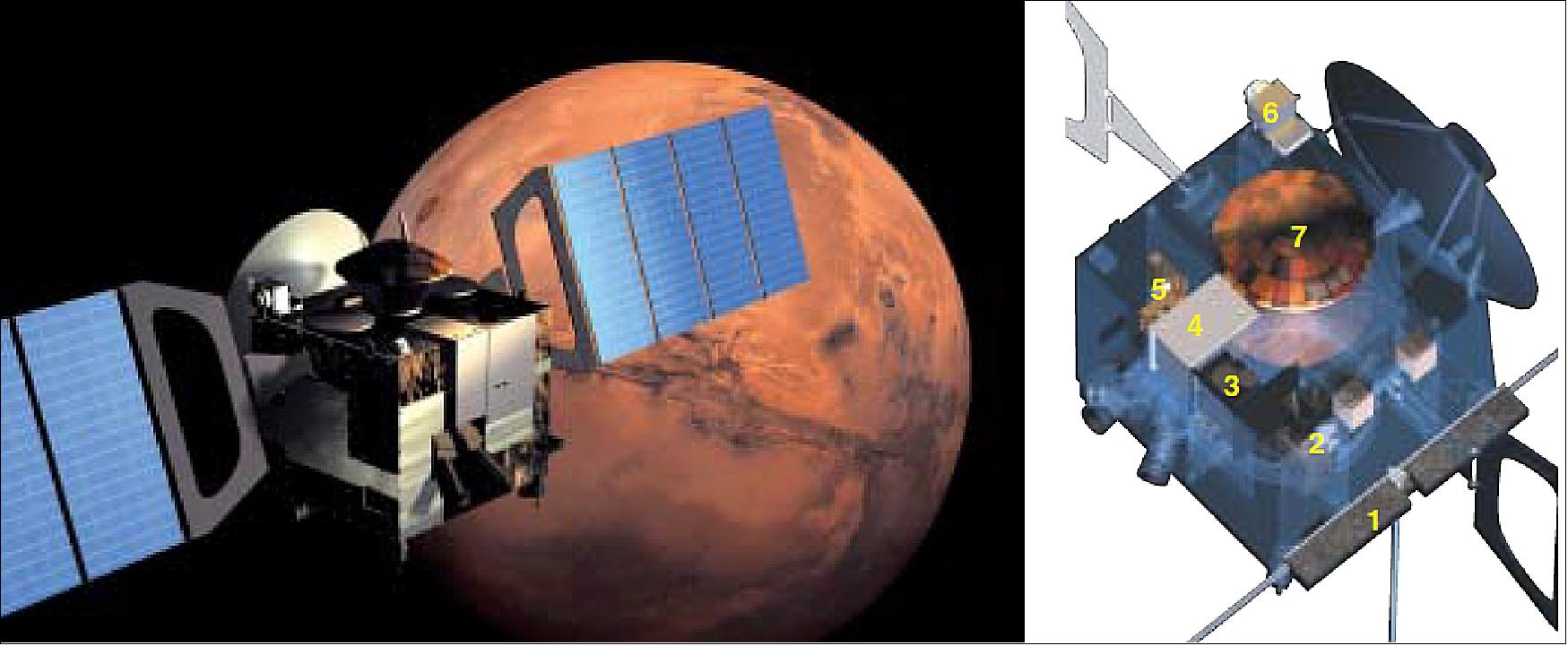 Figure 106: Mars Express with the Beagle 2 capsule still attached. 1: MARSIS. 2: HRSC. 3: OMEGA. 4: PFS. 5: SPICAM. 6: ASPERA. 7: Beagle 2. (MaRS requires no dedicated hardware), image credit: ESA