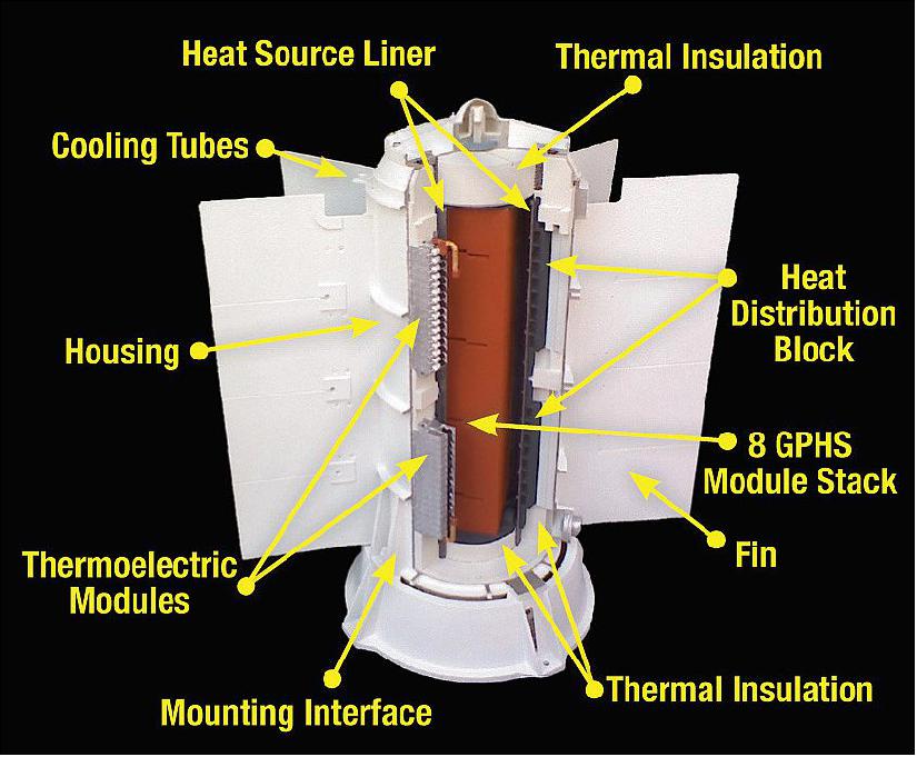 Figure 8: Model of an MMRTG, including its internal General Purpose Heat Source (GPHS) modules (image credit: NASA)