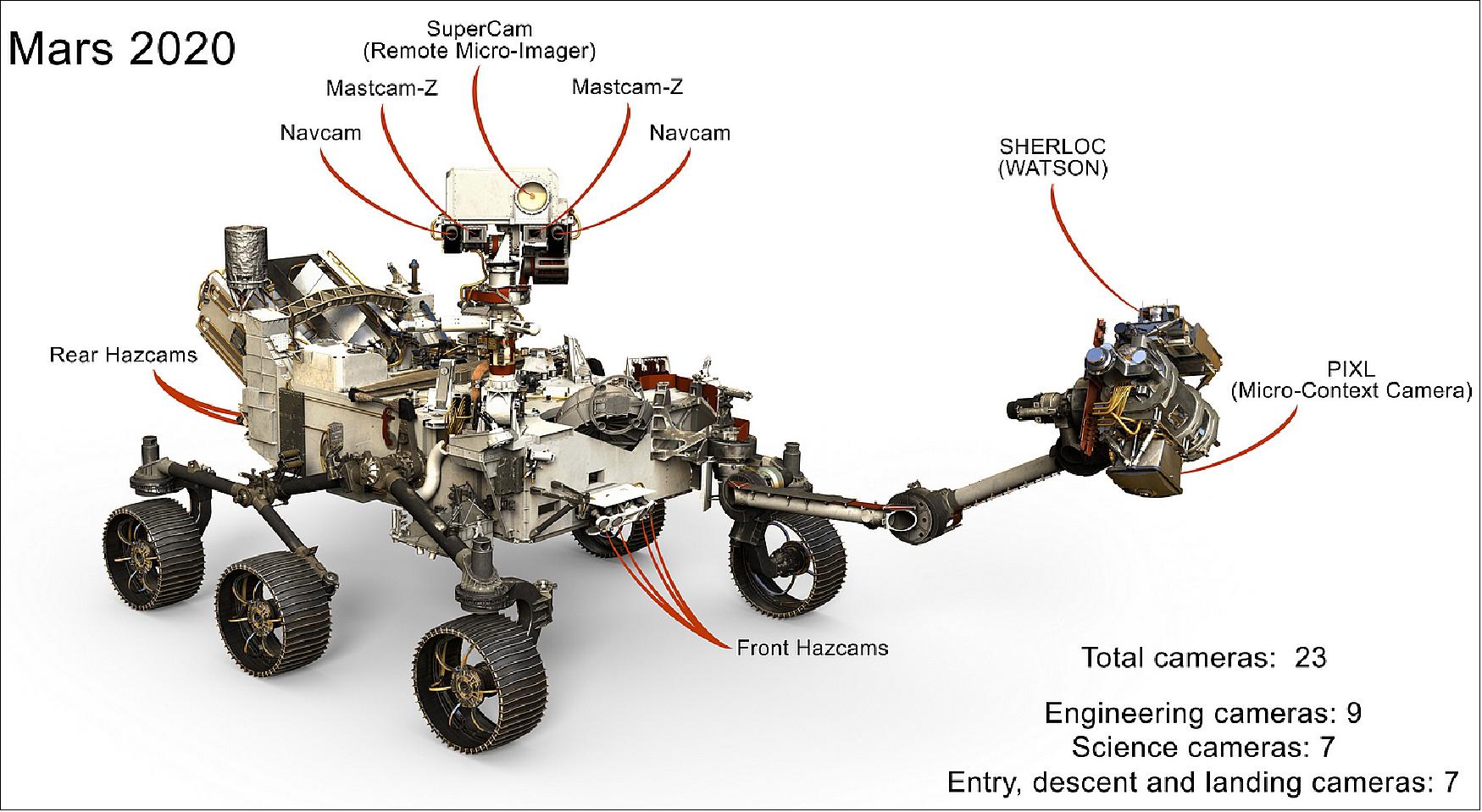 Figure 7: Overview of the Cameras on the Mars 2020 Perseverance Rover (image credit: NASA)