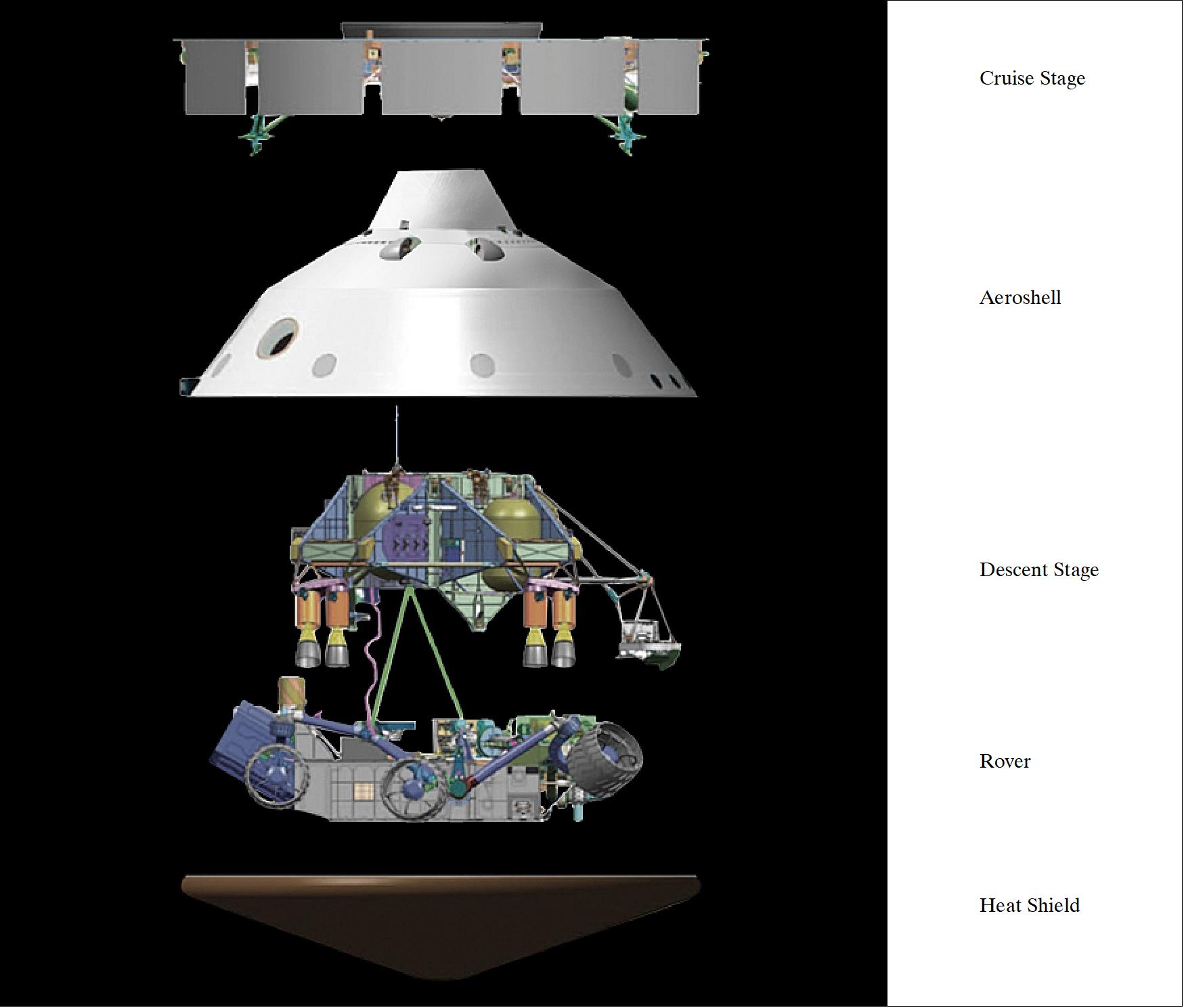 Figure 3: The cruise stage, aeroshell, descent stage, rover and heat shield together make up the spacecraft. As the spacecraft travels down through the Martian atmosphere, certain parts fall away one by one until the rover is safely on solid Martian ground (image credit: NASA)