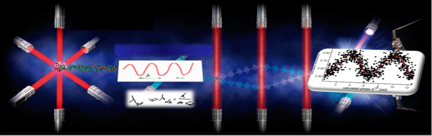 Figure 14: Isolating atoms using lasers for interferometry (image credit: CNRS Laboratoire Photonique, Numérique et nanosciences at the University of Bordeaux)