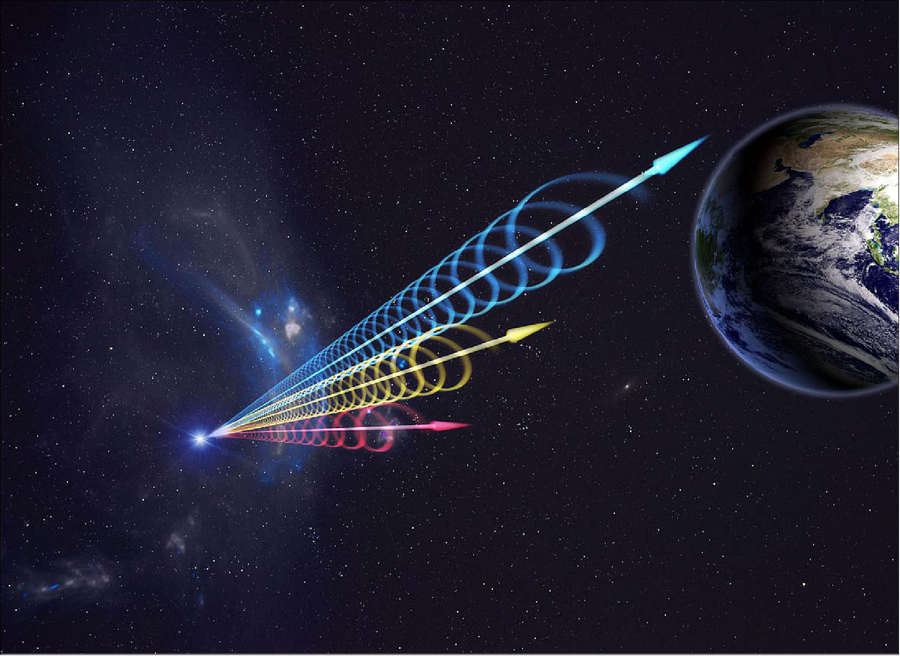 Figure 70: Artist impression of a Fast Radio Burst (FRB) reaching Earth. The colors represent the burst arriving at different radio wavelengths, with long wavelengths (red) arriving several seconds after short wavelengths (blue). This delay is called dispersion and occurs when radio waves travel through cosmic plasma (image credit: Jingchuan Yu, Beijing Planetarium)