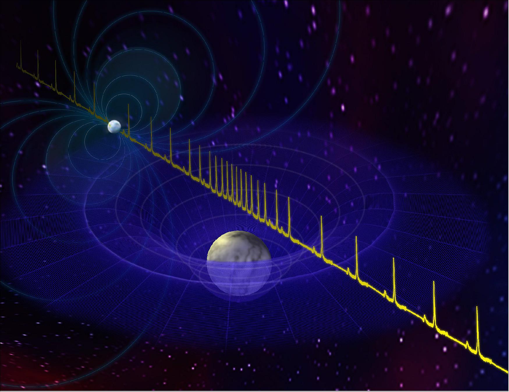 Figure 52: Artist impression of the pulse from a massive neutron star being delayed by the passage of a white dwarf star between the neutron star and Earth (image credit: B. Saxton, NRAO/AUI/NSF)