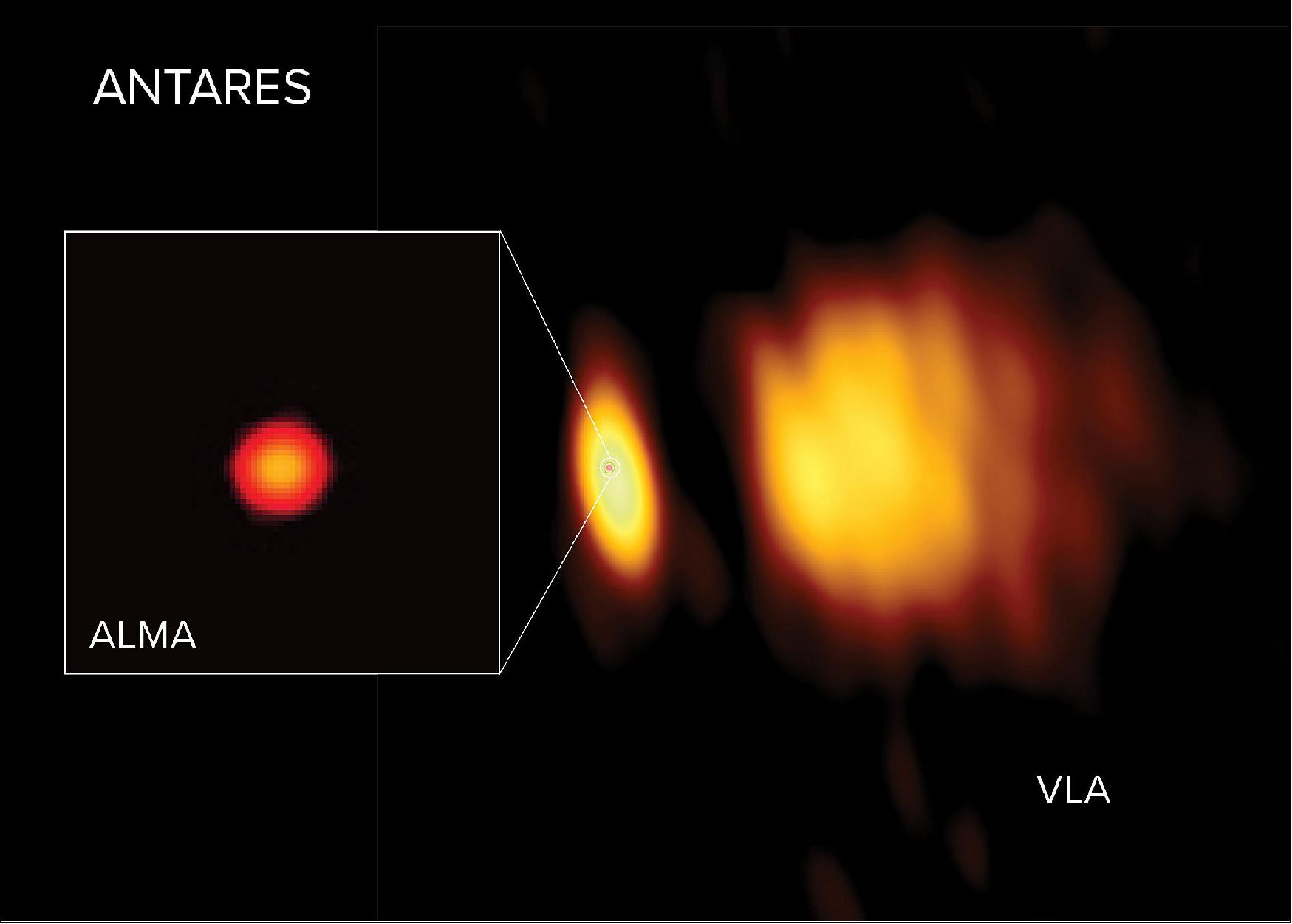 Figure 50: Radio images of Antares with ALMA and the VLA. ALMA observed Antares close to its surface in shorter wavelengths, and the longer wavelengths observed by the VLA revealed the star’s atmosphere further out. In the VLA image a huge wind is visible on the right, ejected from Antares and lit up by its smaller but hotter companion star Antares B (image credit: ALMA (ESO/NAOJ/NRAO), E. O’Gorman; NRAO/AUI/NSF, S. Dagnello)