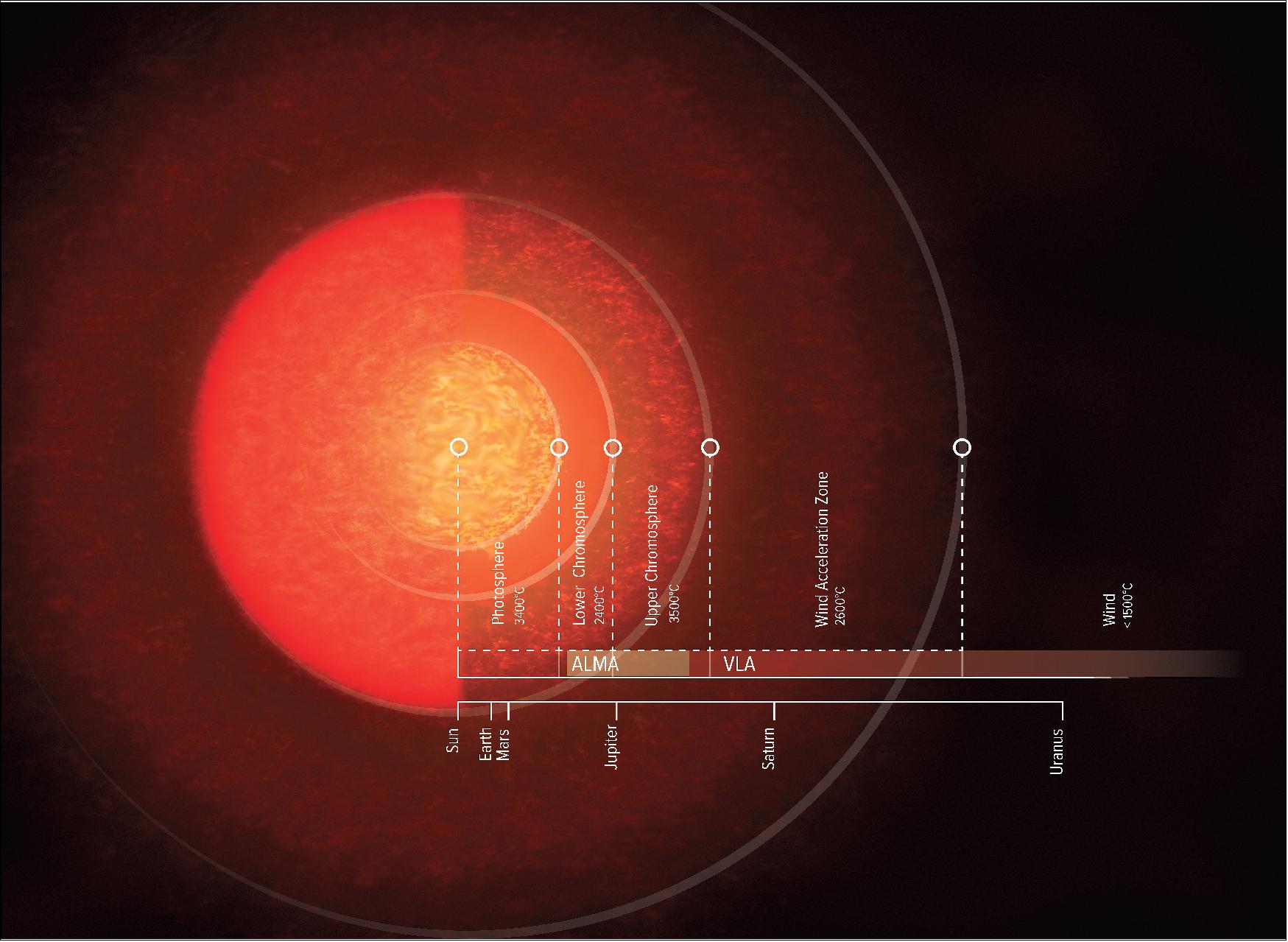 Figure 49: Artist impression of the atmosphere of Antares. As seen with the naked eye (up until the photosphere), Antares is around 700 times larger than our sun, big enough to fill the solar system beyond the orbit of Mars (Solar System scale shown for comparison). But ALMA and VLA showed that its atmosphere, including the lower and upper chromosphere and wind zones, reaches out 12 times farther than that (image credit: NRAO/AUI/NSF, S. Dagnello)