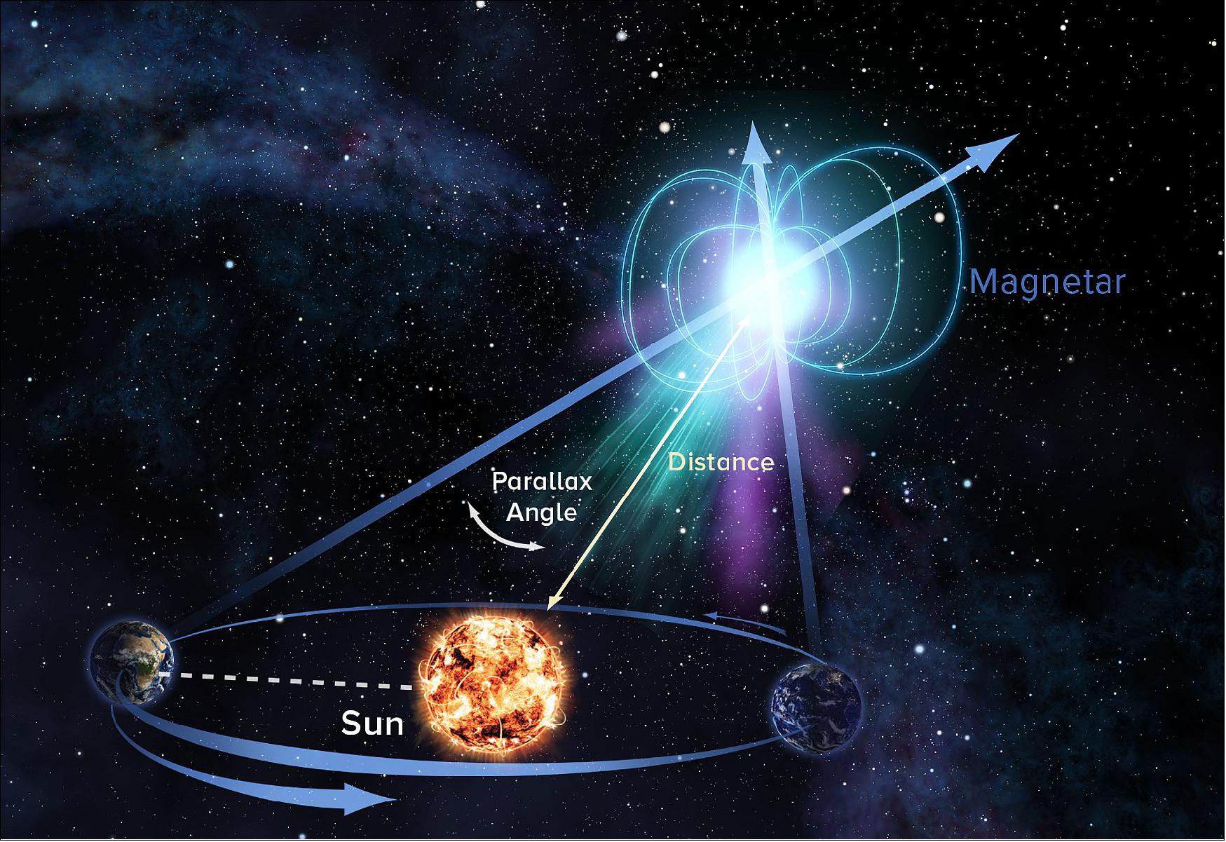 Figure 45: By observing an object from opposite sides of the Earth's orbit around the Sun, as illustrated in this artist's conception, astronomers were able to detect the slight shift in the object's apparent position with respect to much more distant background objects. This effect, called parallax, allows scientists then to use geometry to directly calculate the distance to the object — in this case a magnetar within our own Milky Way galaxy. The illustration is not to scale (image credit: Sophia Dagnello, NRAO/AUI/NSF)