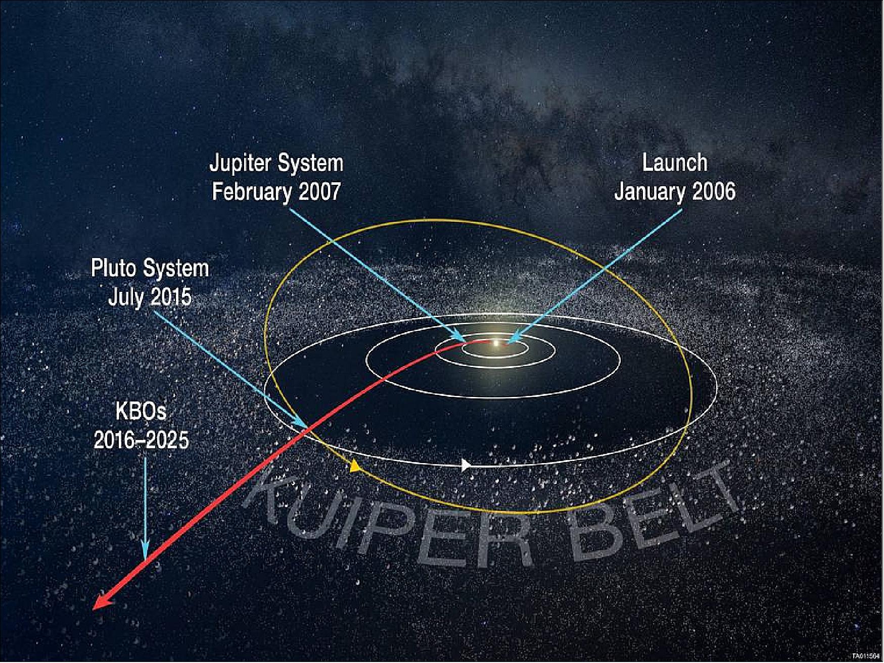 Figure 33: New Horizons Path of Exploration through the KBOs (Kuiper Belt Objects), image credit: NASA