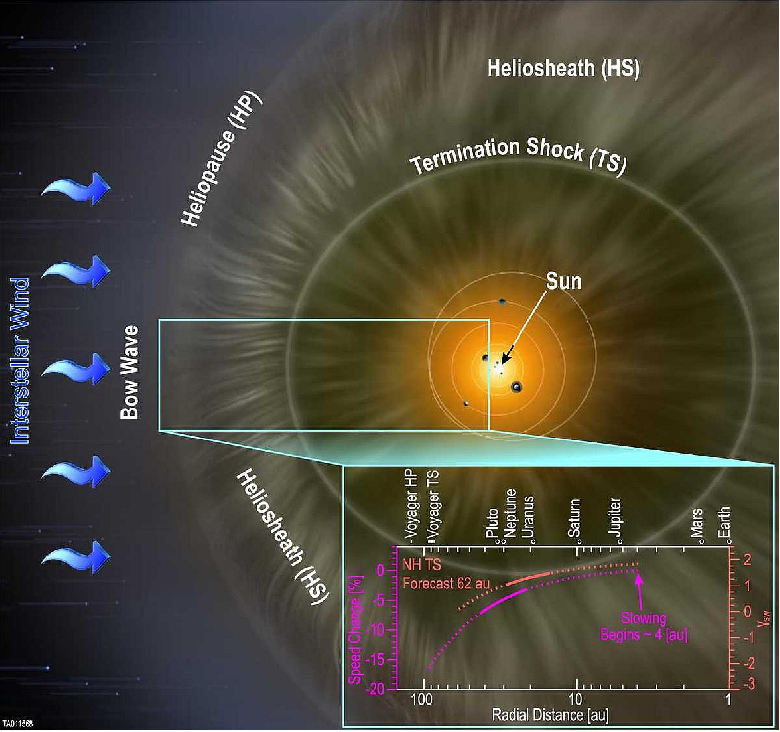 Figure 32: Solar wind speed diagram. The SWAP instrument aboard NASA's New Horizons spacecraft has confirmed that the solar wind slows as it travels farther from the Sun. This schematic of the heliosphere shows the solar wind begins slowing at approximately 4 AU radial distance from the Sun and continues to slow as it moves toward the outer solar system and picks up interstellar material. Current extrapolations reveal the termination shock may currently be closer than found by the Voyager spacecraft. However, increasing solar activity will soon expand the heliosphere and push the termination shock farther out, possibly to the 84-94 AU range encountered by the Voyager spacecraft (image credit: SwRI, background artist rendering by NASA and Adler Planetarium)