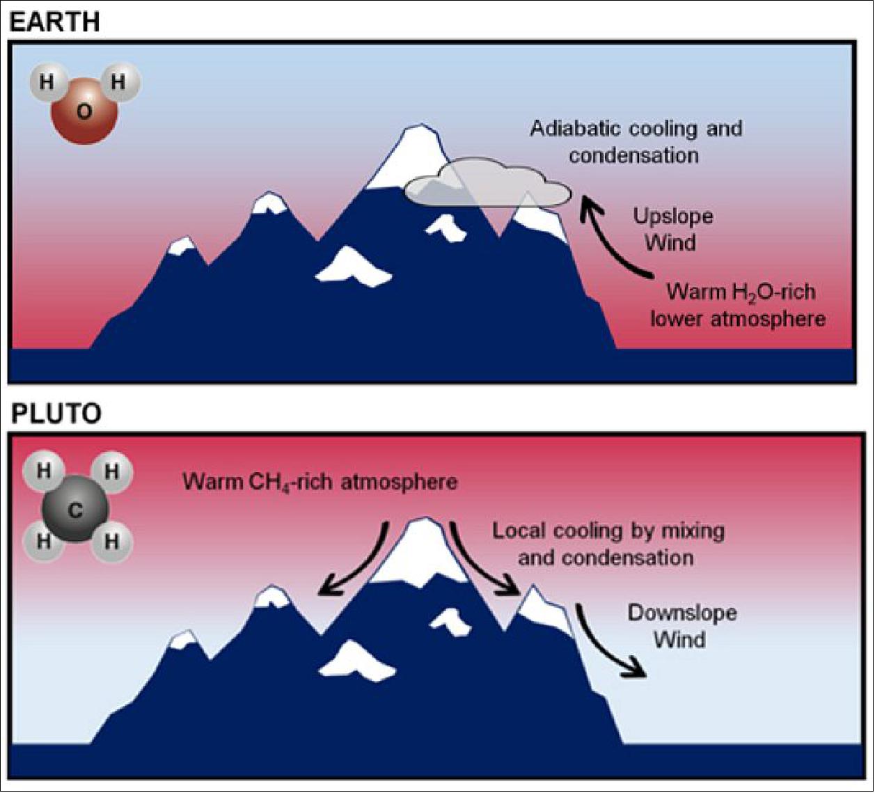 Figure 25: On Earth, atmospheric temperatures decrease with altitude, and that cool air chills land surfaces at high elevations. When a moist wind moves toward and over a mountain on Earth, its water vapor cools and condenses, forming clouds and snow, as seen on mountaintops like the Alps. — But on Pluto, the opposite occurs. The dwarf planet’s atmosphere actually gets warmer with altitude because methane gas absorbs solar radiation. However, the atmosphere is too thin to affect surface temperatures, which remain constant with altitude. And unlike the way winds tend to ride up over mountains on Earth, the winds on Pluto mostly travel downslope (image credit: NASA Earth Observatory)