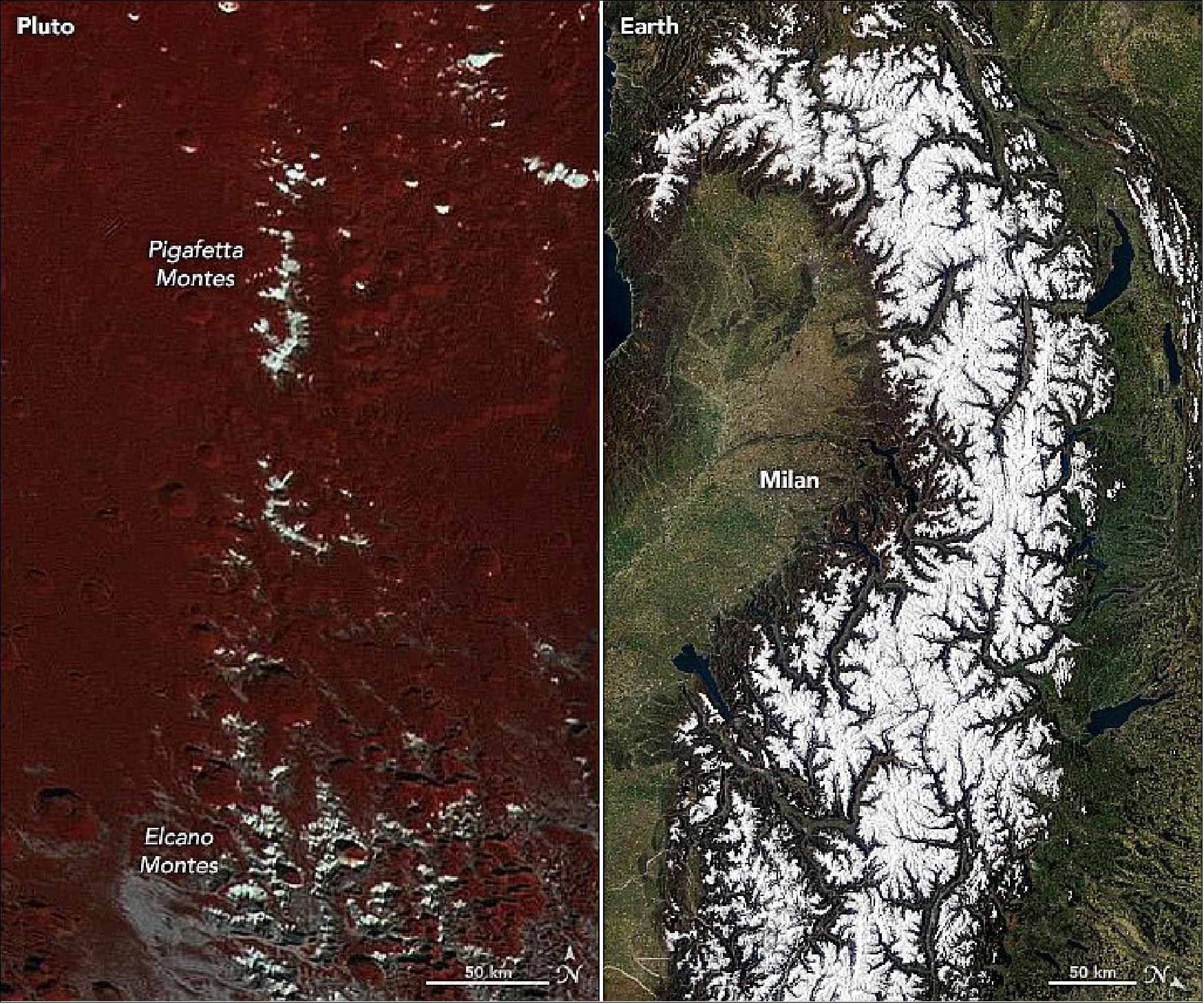 Figure 23: The image on the left was acquired on July 14, 2015, when the New Horizons spacecraft approached Pluto. The Long-Range Reconnaissance Imager (LORRI) detected the presence of patchy bright deposits atop the Pigafetta Montes and Elcano Montes mountain ranges. The spacecraft’s Multispectral Visible Imaging Camera (data not shown) revealed signatures of methane. — The right image is a natural-color view of a section of the Alps range in Europe and was acquired by the Moderate Resolution Imaging Spectroradiometer (MODIS) on NASA’s Terra satellite on March 19, 2020 (image credit: NASA Earth Observatory image by Lauren Dauphin, using MODIS data from NASA EOSDIS/LANCE and GIBS/Worldview. Pluto imagery courtesy of NASA/Johns Hopkins University Applied Physics Laboratory/Southwest Research Institute. Story by Frank Tavares, NASA Ames, with Mike Carlowicz)