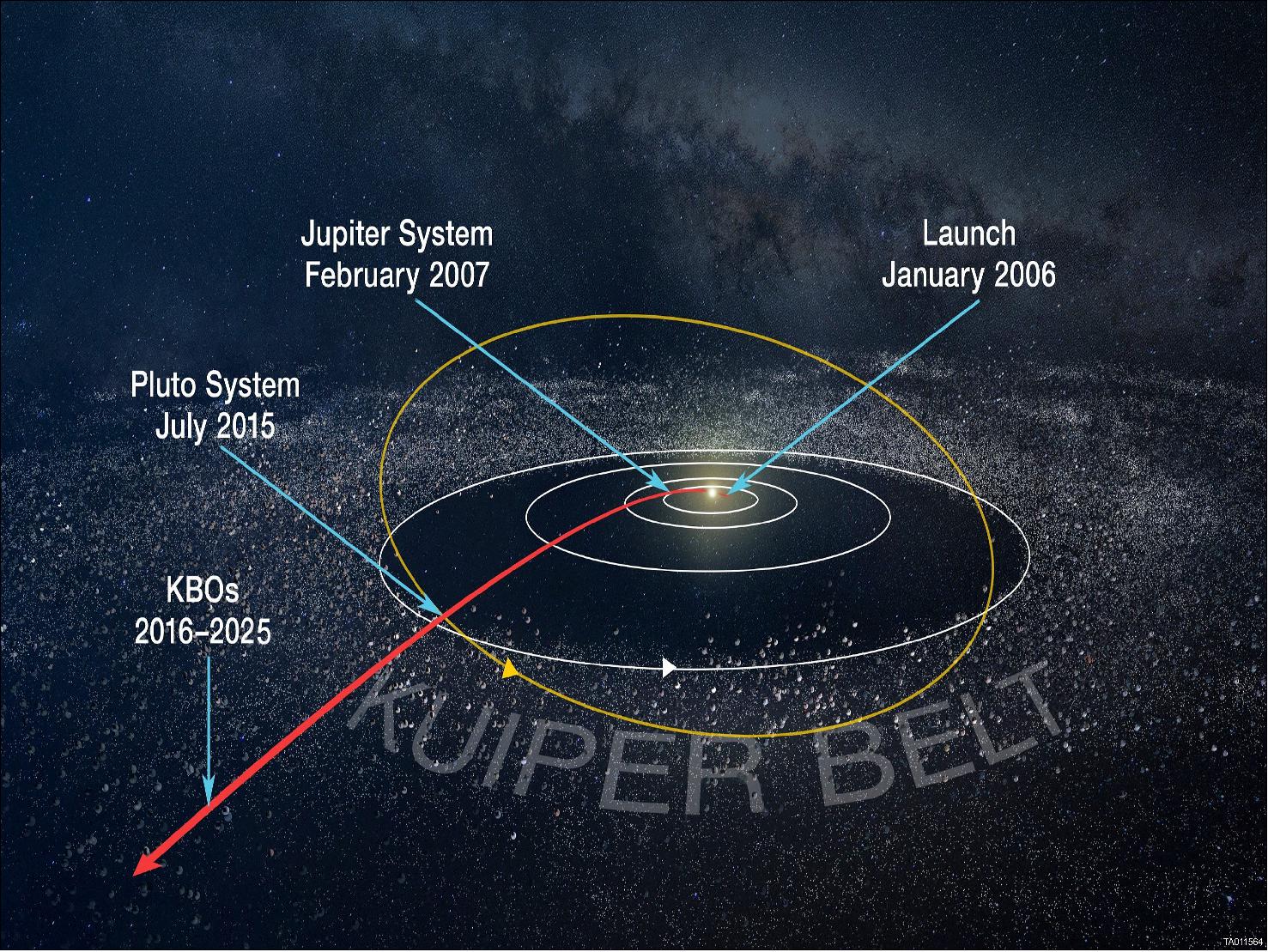 Figure 20: The flight of New Horizons [image credit: NASA/Johns Hopkins APL/Southwest Research Institute)]