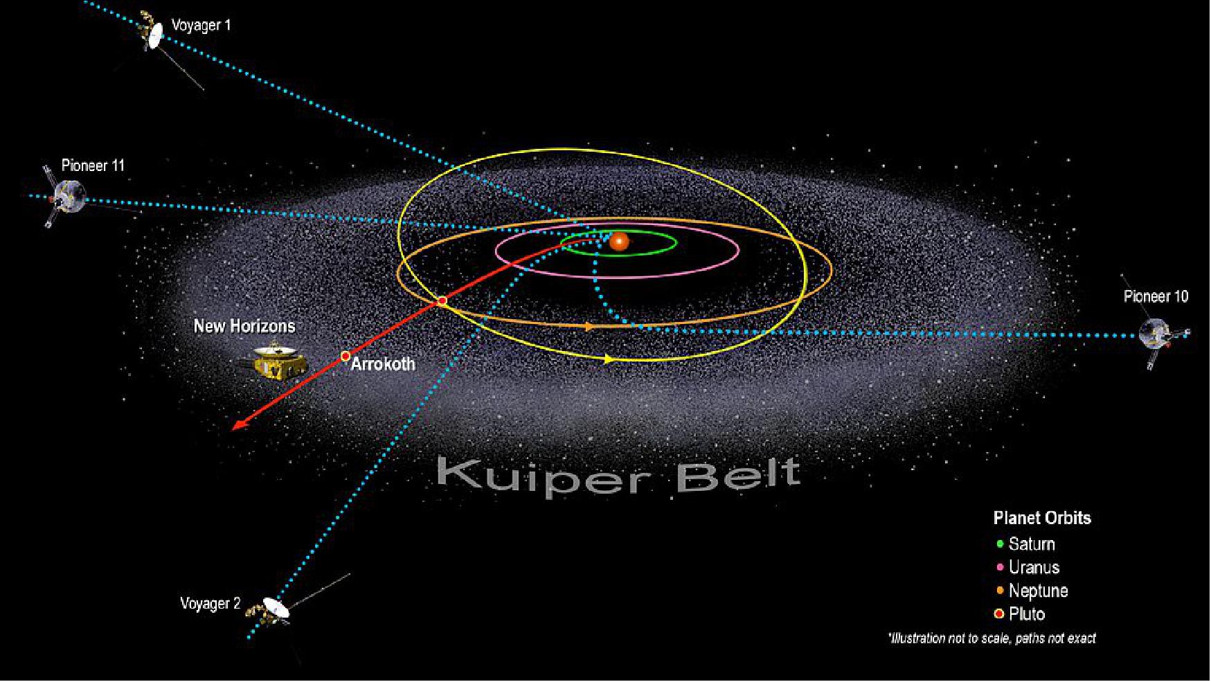 Figure 19: Currently exploring the Kuiper Belt beyond Pluto, New Horizons is just one of five spacecraft to reach 50 astronomical units – 50 times the distance between the Sun and Earth – on its way out of the solar system and, eventually, into interstellar space (image credits: NASA/Johns Hopkins APL/Southwest Research Institute)
