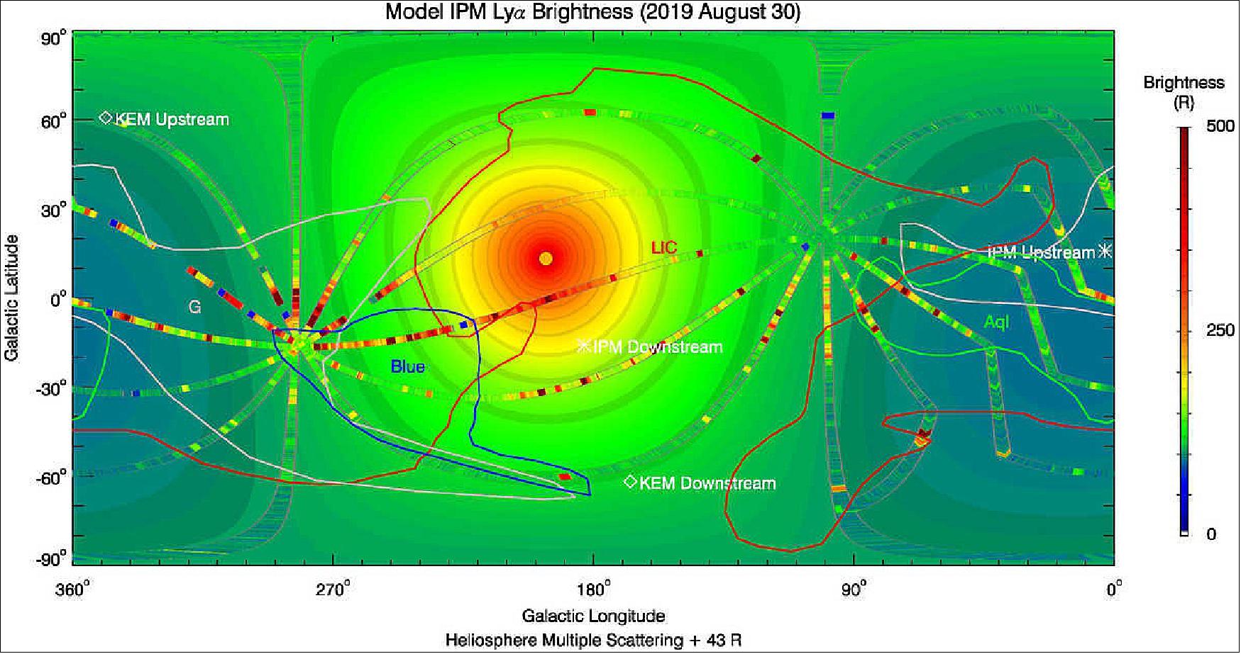 Figure 17: This false-color map shows several scans of the Lyman-alpha background over the sky, obtained by the Alice ultraviolet spectrograph on the New Horizons spacecraft when it was 45 AU from the Sun. The data agrees well with an underlying model of the solar component of the Lyman-alpha background to which a constant brightness from the Milky Way has been added. The background is brighter at both directions near our Sun, which is marked here by an orange dot (image credit: SwRI)