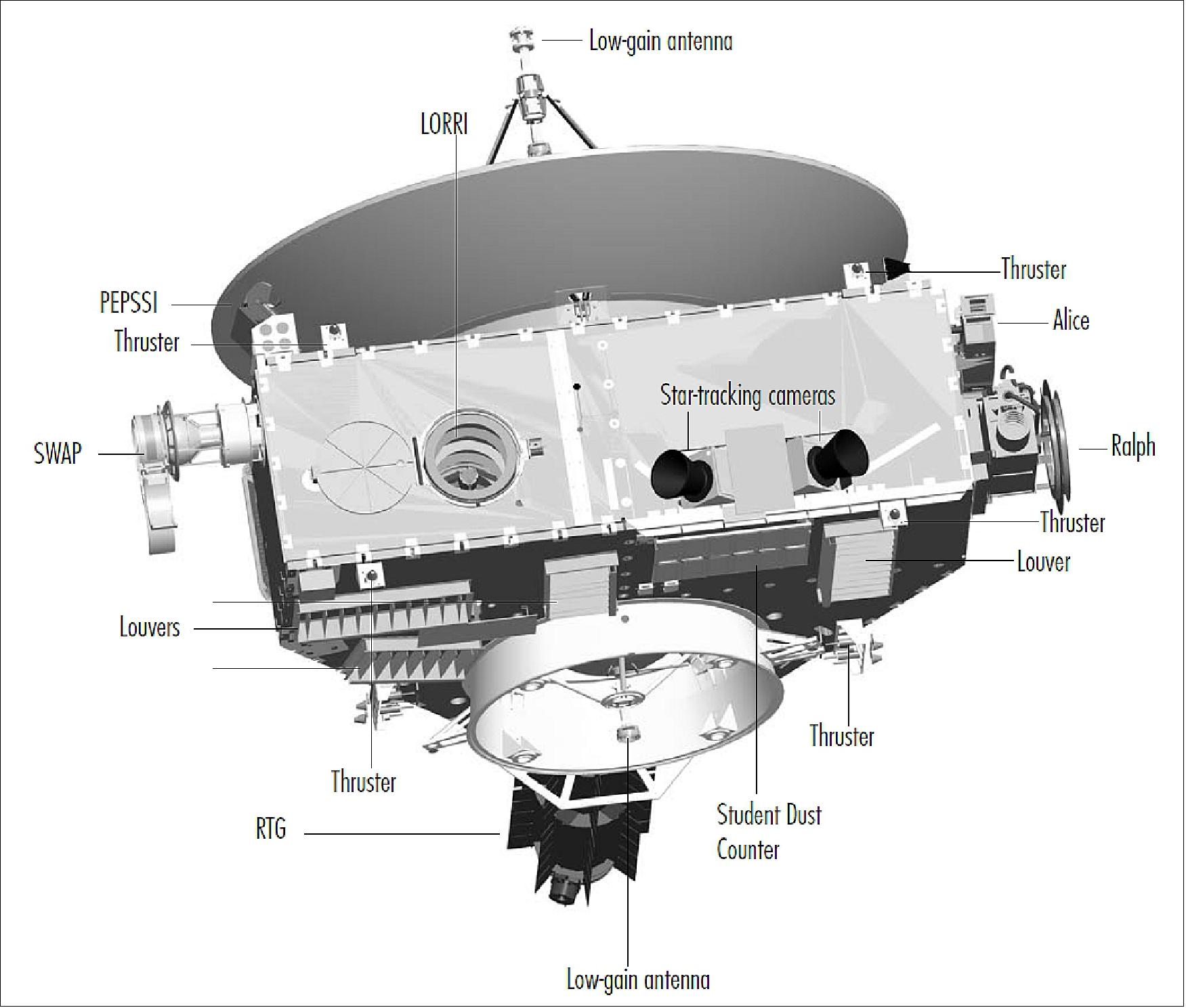 Figure 7: Alternate view of the New Horizons spacecraft (image credit: JHU/APL, NASA, SwRI)