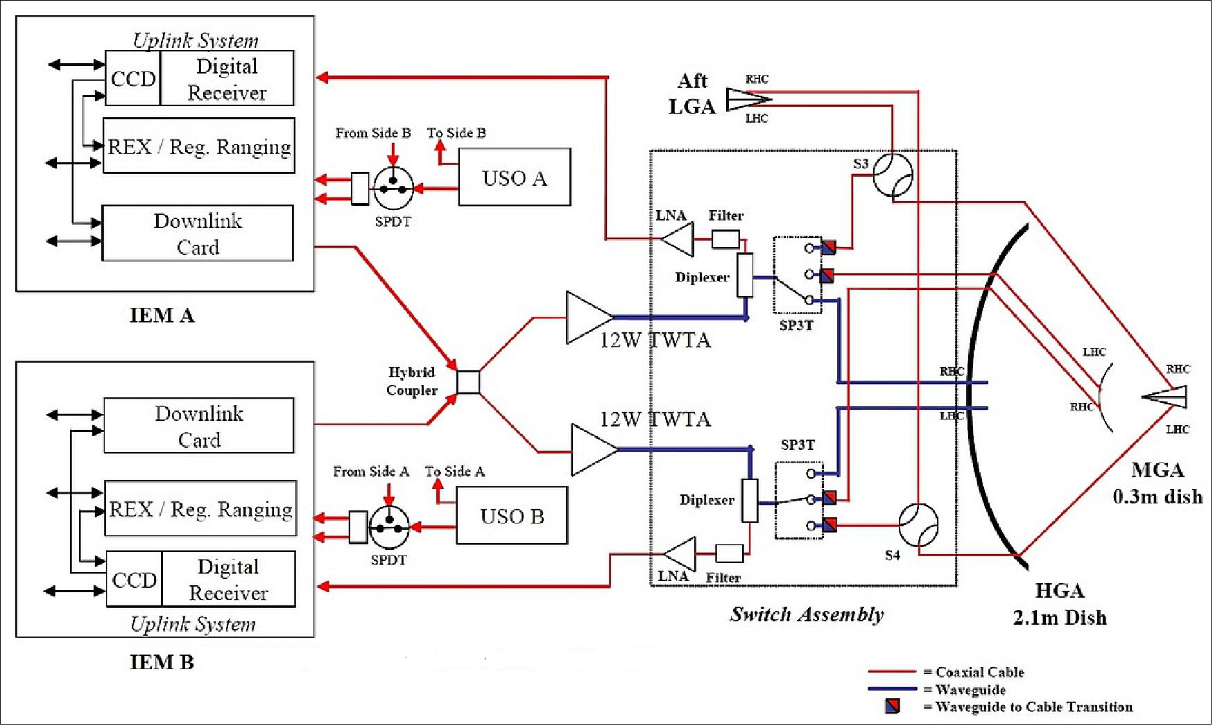 Figure 5: RF telecommunications system block diagram (image credit: JHU/APL)