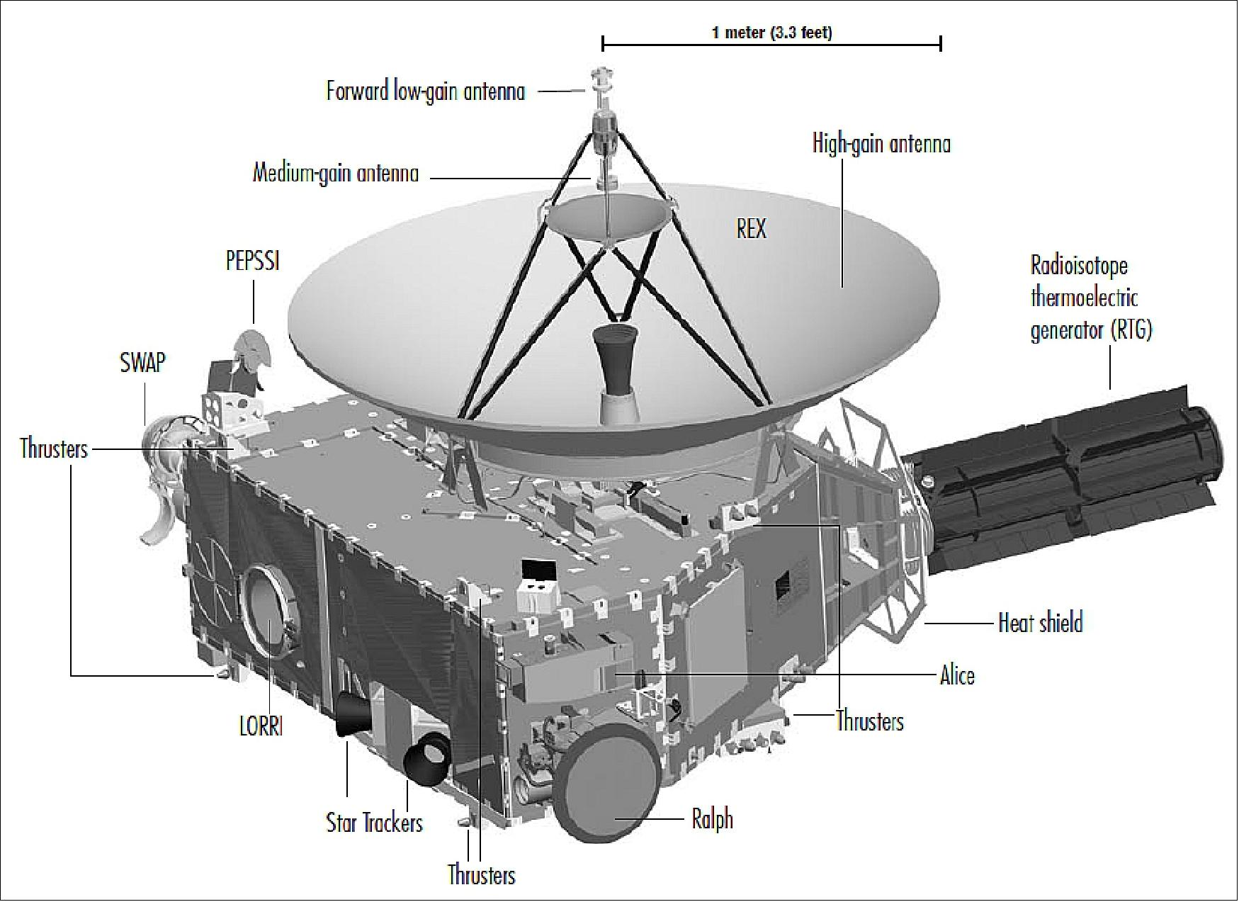Figure 3: Illustration of the New Horizons spacecraft (image credit: JHU/APL, NASA, SwRI)
