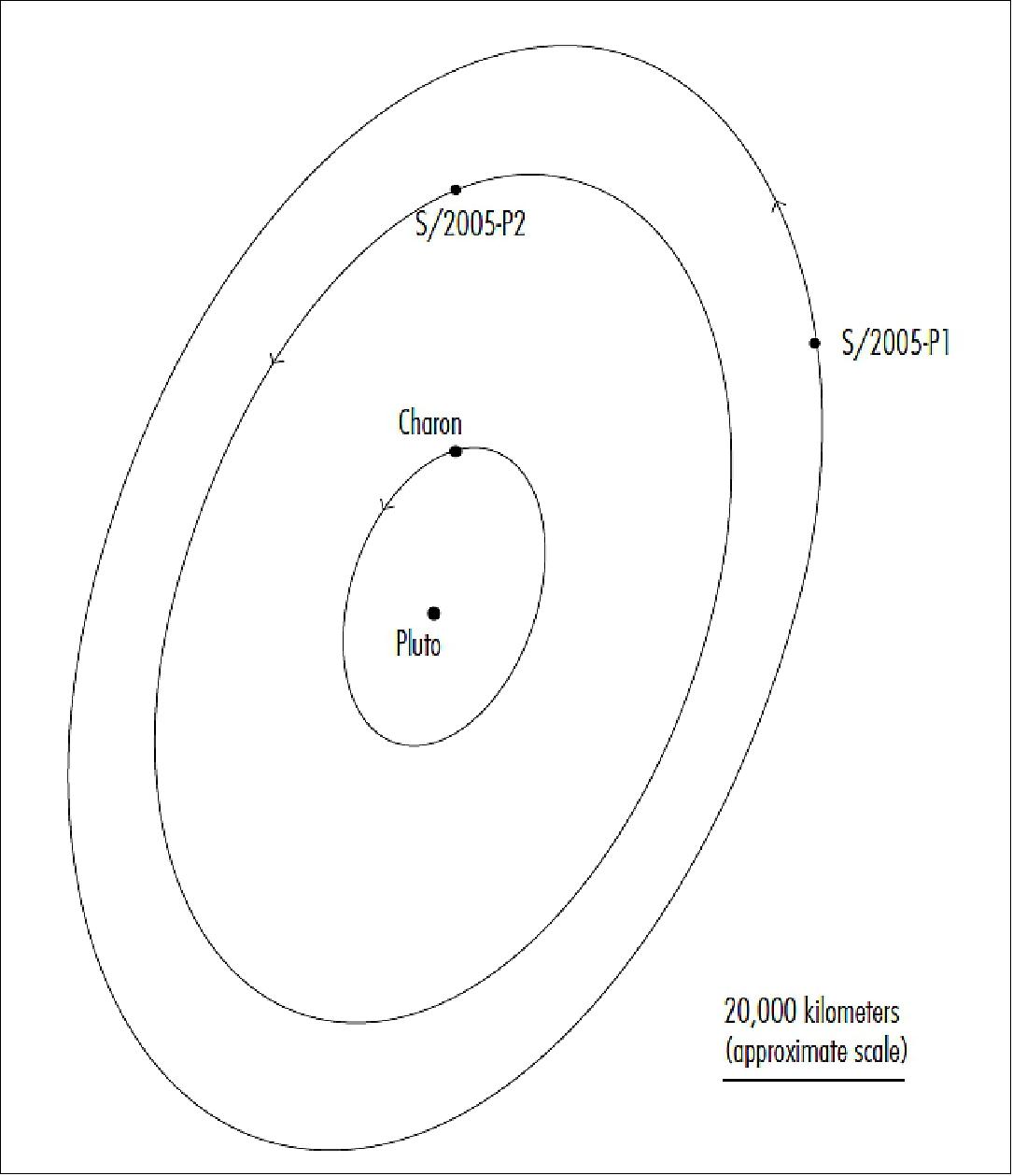Figure 2: Orbits of the Pluto system: This graphic shows the Pluto system as seen from Earth, planet sizes not to scale. The circular orbits look elliptical when projected onto the plane of the sky to mimic what one could see from the Hubble Space Telescope - which scientists used in 2005 to discover Pluto's two smaller satellites. The orbits of satellites P1 and P2 are likely to be essentially circular and in the plane of Pluto's equator - like Charon's orbit (image credit: NASA)