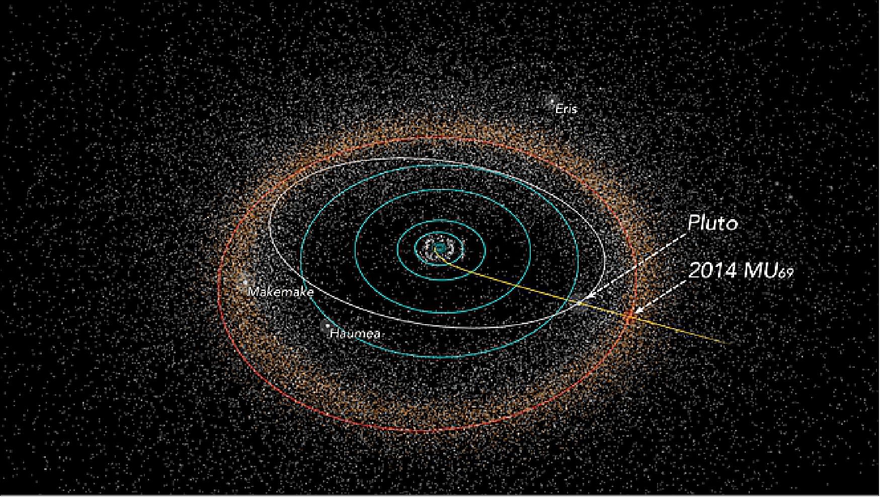 Figure 55: Illustration of Pluto and its next science target, 2014 MU69, with the trajectory of New Horizons in yellow (image credit: Alex Parker)