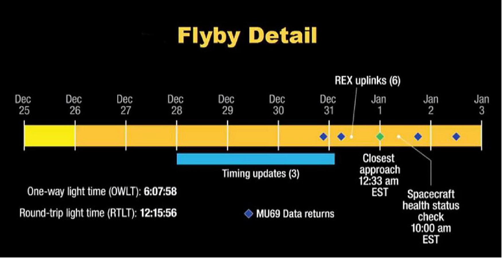 Figure 50: New Horizons Ultima Thule encounter timeline (image credit: NASA)