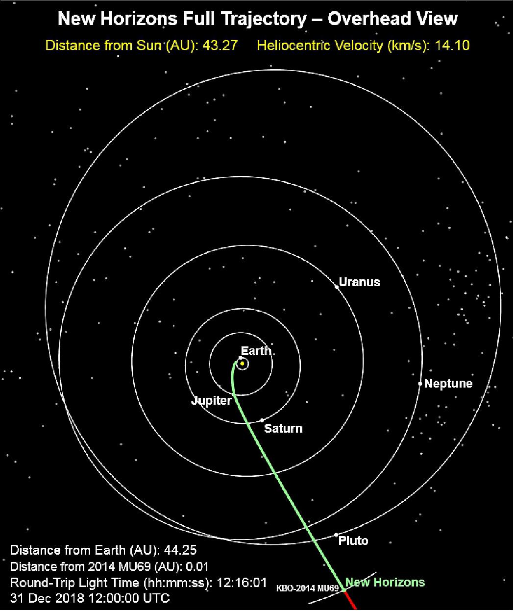 Figure 47: Full trajectory: overhead view: This image shows New Horizons' current position along its full planned trajectory. The green segment of the line shows where New Horizons has traveled since launch; the red indicates the spacecraft's future path. Positions of stars with magnitude 12 or brighter are shown from this perspective, which is above the Sun and "north" of Earth's orbit (image credit: JHU/APL, NASA, SwRI)