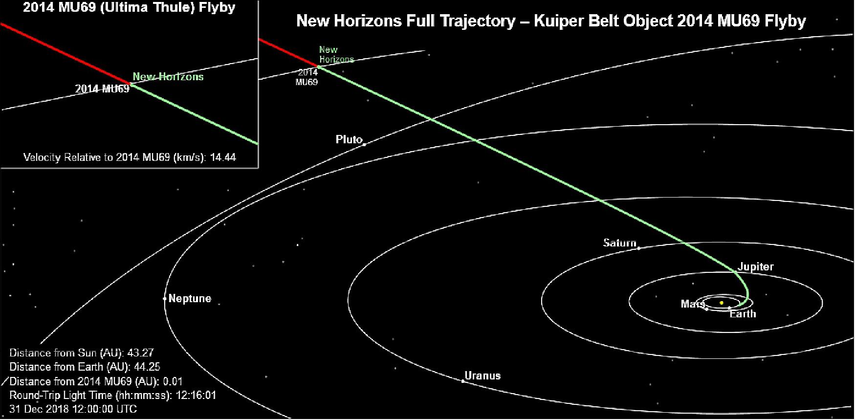Figure 46: Full trajectory: side view: This image shows New Horizons' current position along its full planned trajectory. The green segment of the line shows where New Horizons has traveled since launch; the red indicates the spacecraft's future path. Positions of stars with magnitude 12 or brighter are shown from this perspective, which is slightly above the orbital plane of the planets (image credit: JHU/APL, NASA, SwRI) 44)