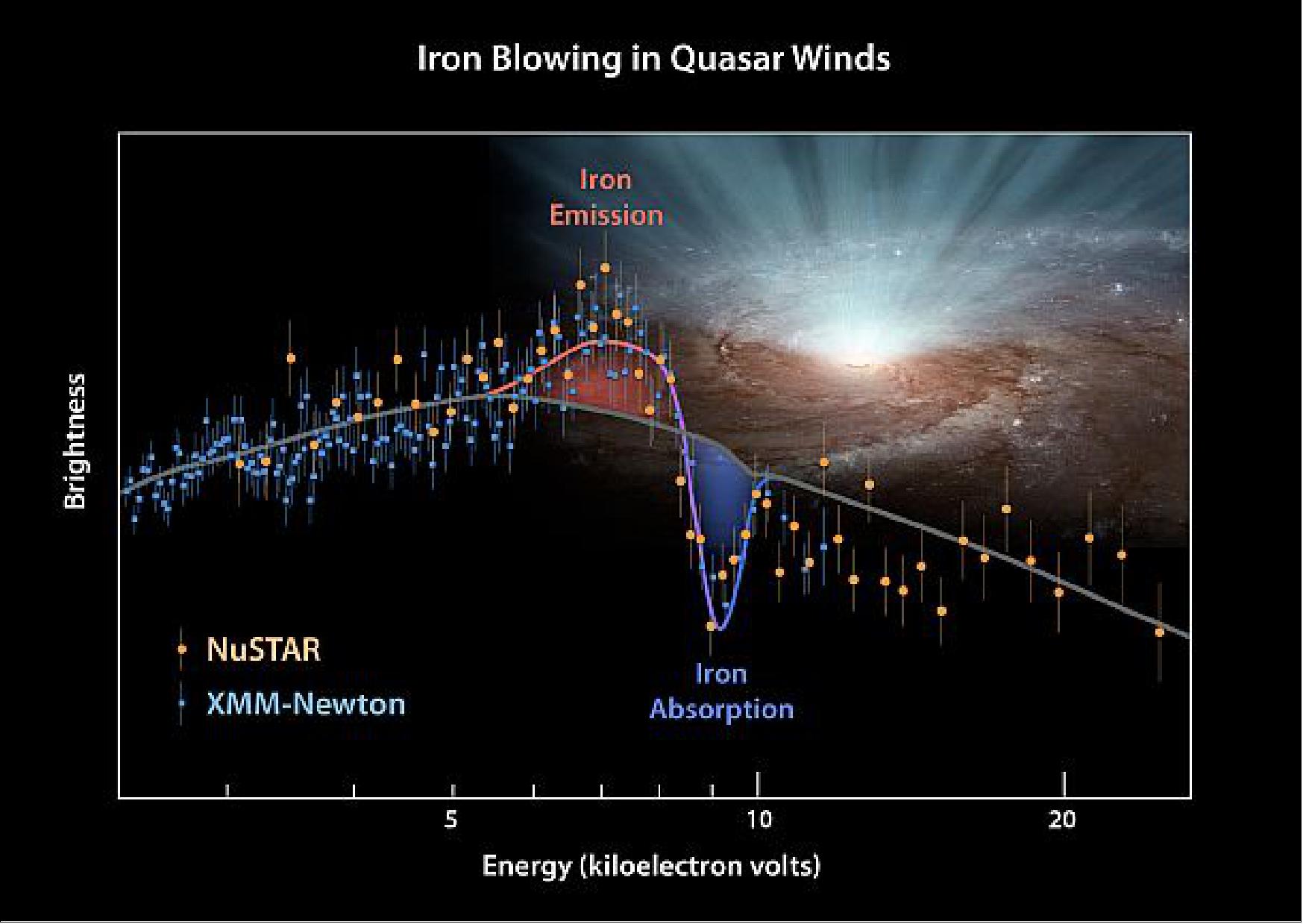 Figure 38: XMM-Newton and NuSTAR spectrum of the quasar PDS 456 (image credit: NASA/JPL-Caltech, Keele University, UK)