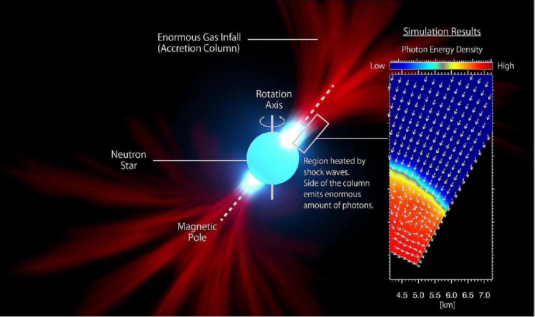 Figure 31: The new lighthouse model (a snapshot from Movie 1) and simulation results from the present research (inset on the right.) In the simulation results, the red indicates stronger radiation, and the arrows show the directions of photon flow. In this figure, many photons are produced near the surface of the neutron star and escape from the side of the accretion column. (image credit: NAOJ)
