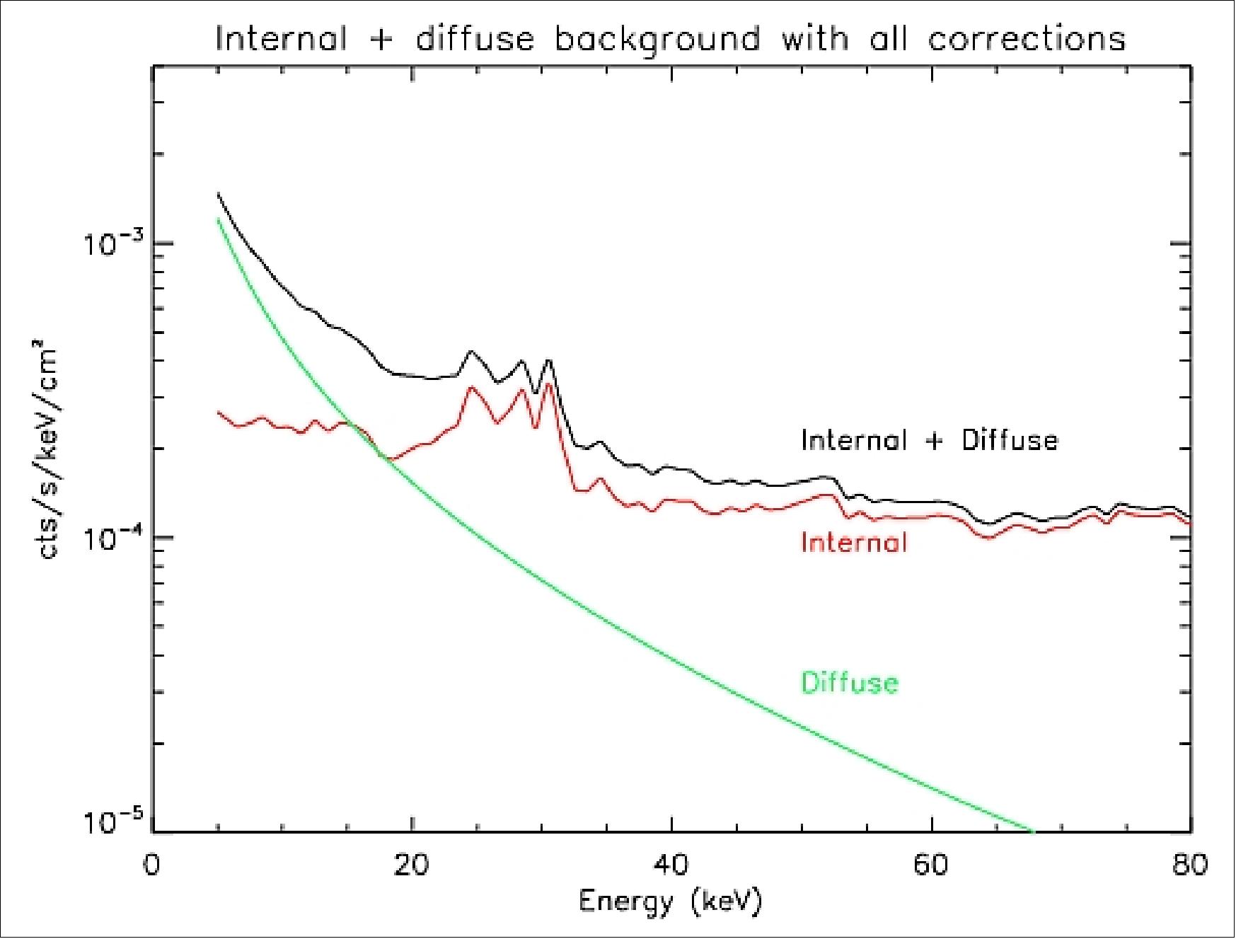 Figure 58: Predicted detector background count rate per unit area as a function of energy (image credit: NuSTAR collaboration)
