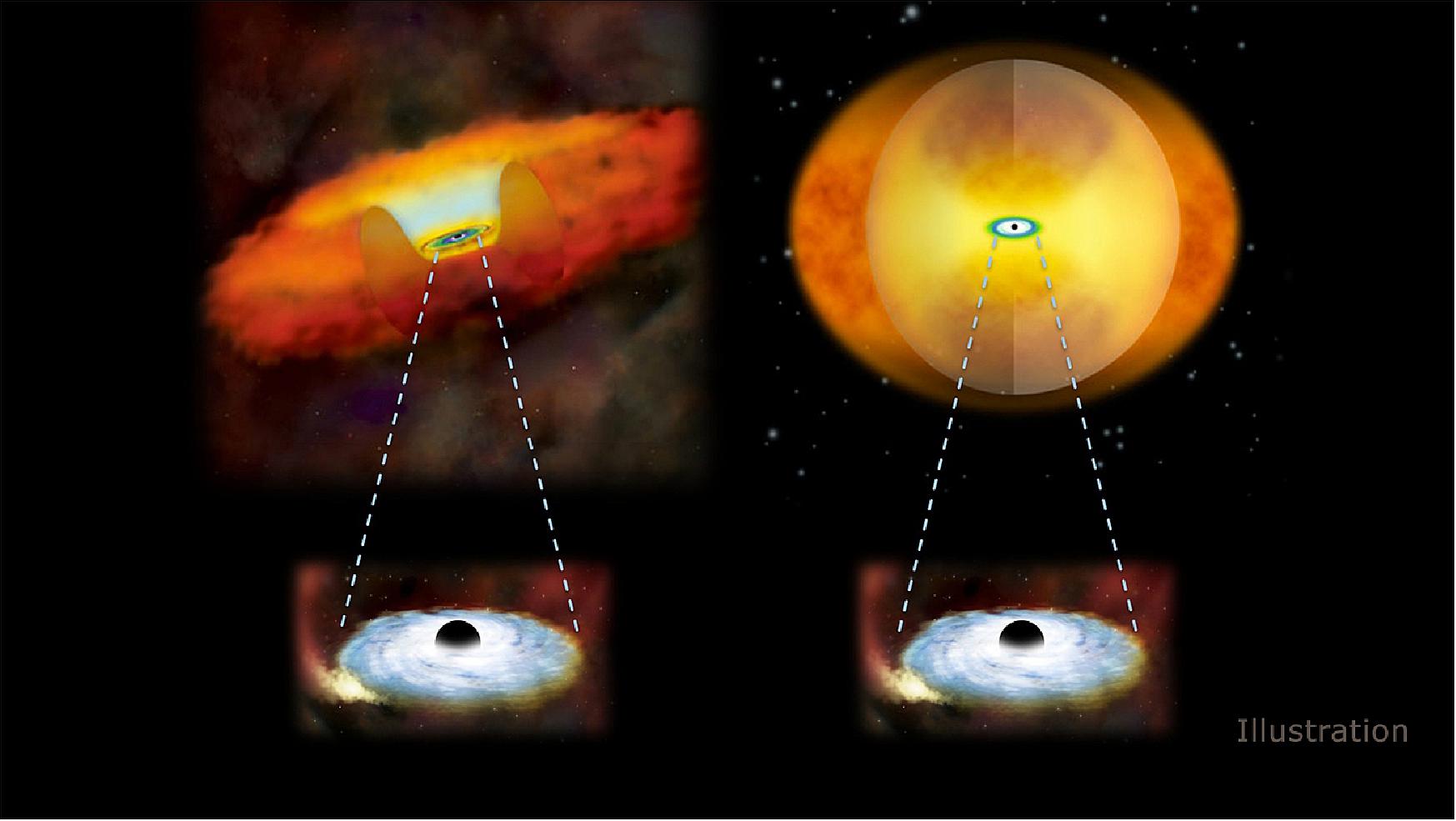 Figure 26: This illustration compares growing supermassive black holes in two different kinds of galaxies. A growing supermassive black hole in a normal galaxy would have a donut-shaped structure of gas and dust around it (left). In a merging galaxy, a sphere of material obscures the black hole (right), image credit: National Astronomical Observatory of Japan